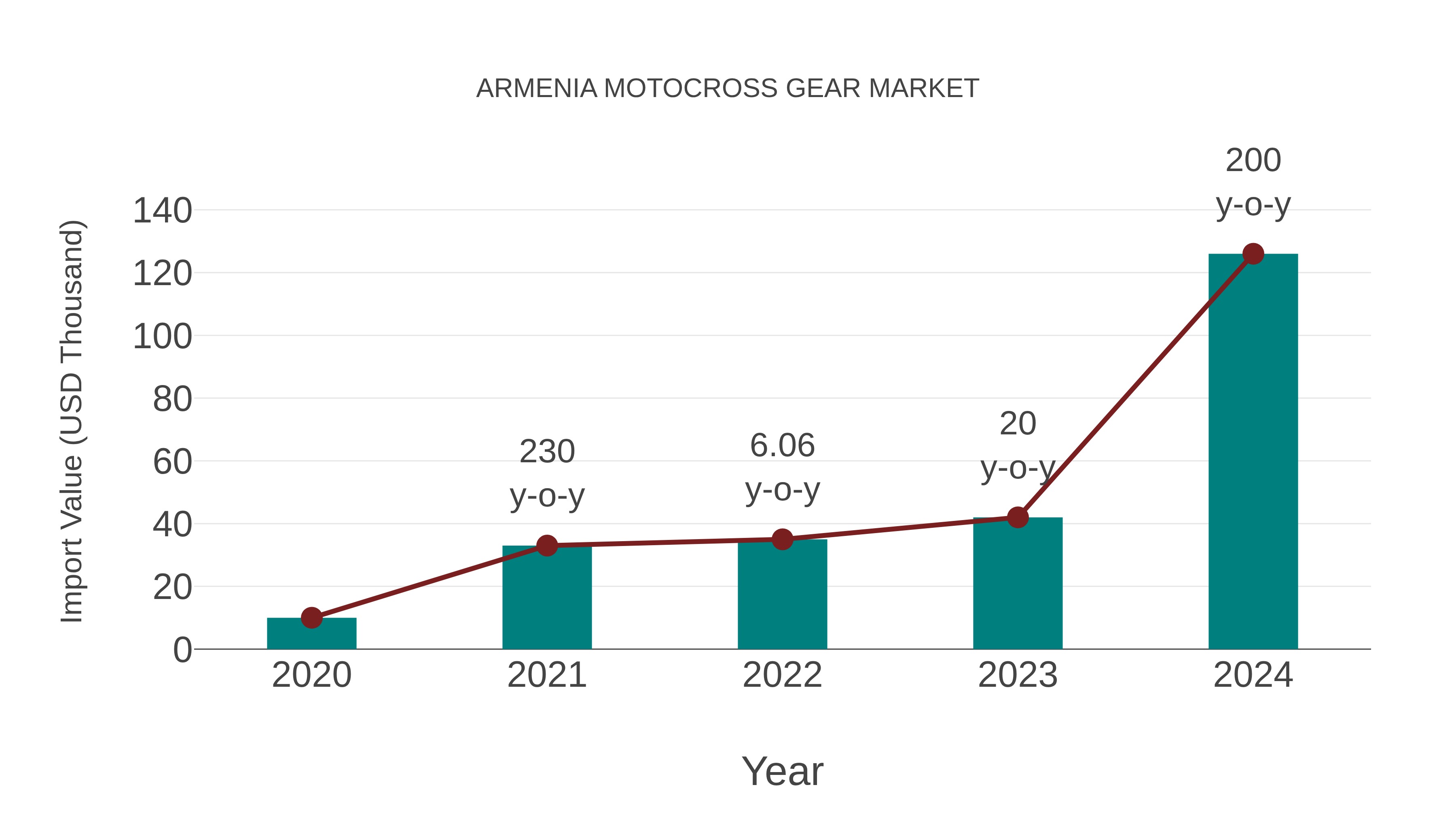  Armenia Motocross Gear Market: Import Trend Analysis