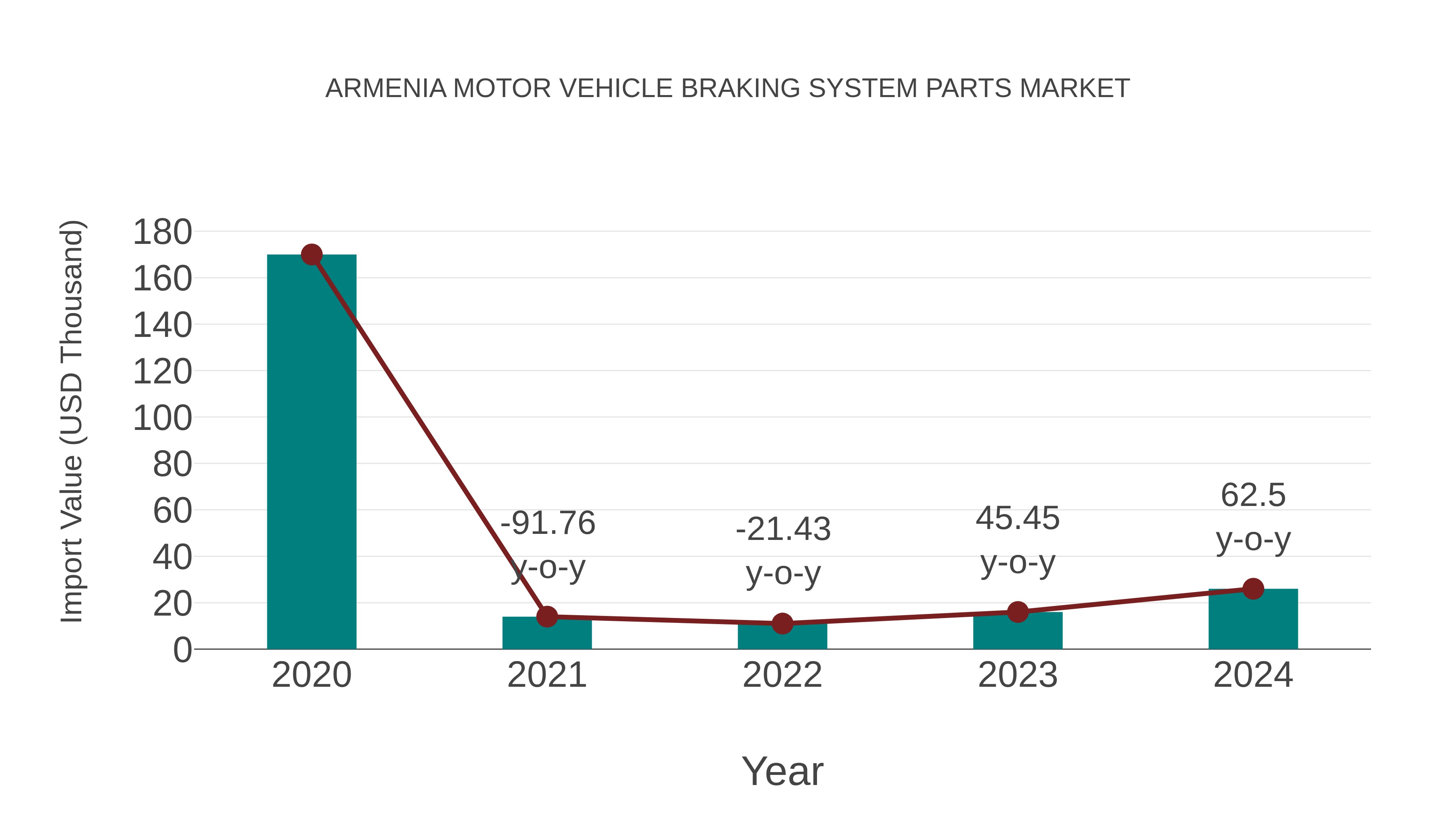 Armenia Motor Vehicle Braking System Parts Market: Import Trend Analysis