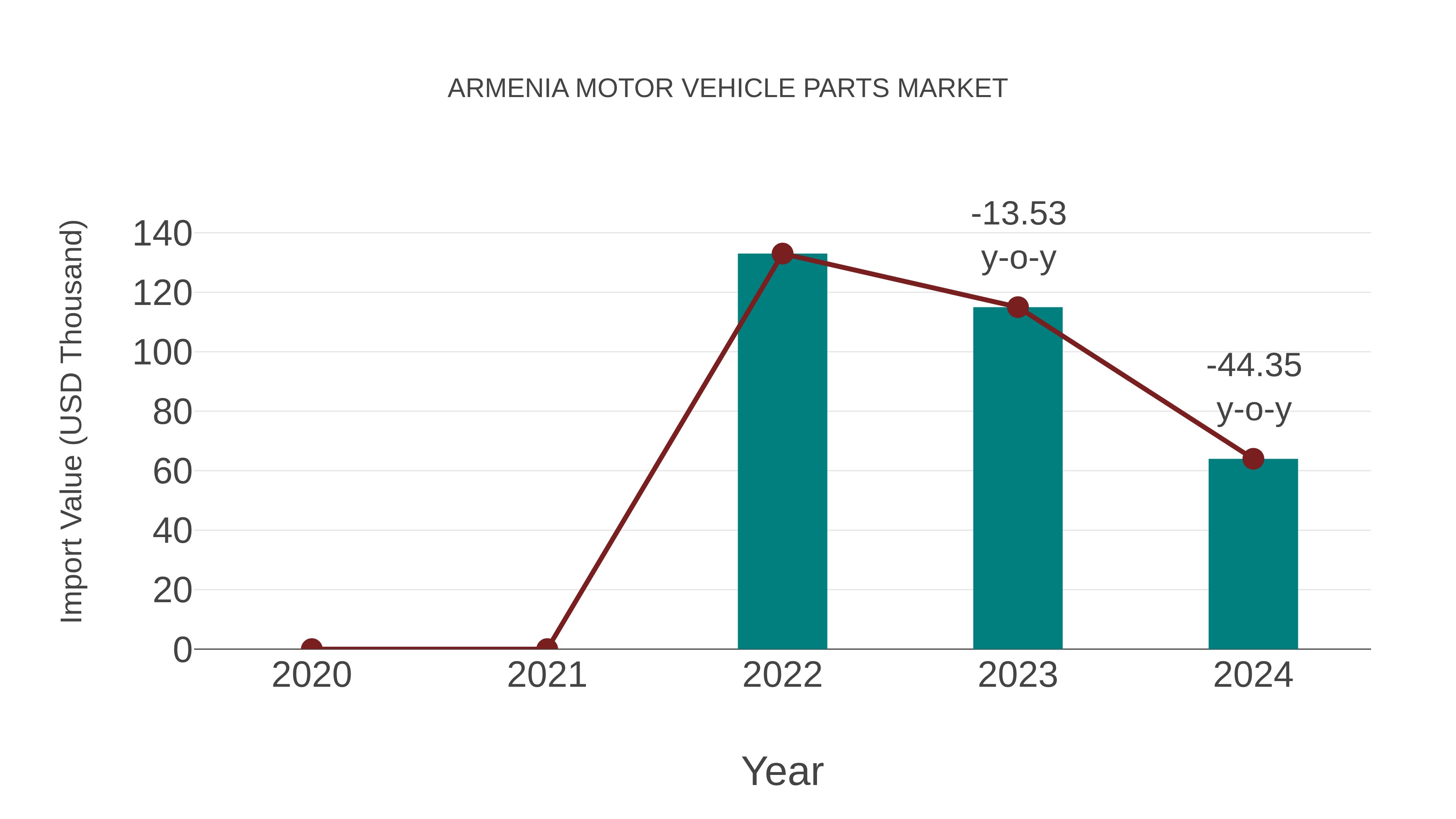  Armenia Motor Vehicle Parts Market: Import Trend Analysis