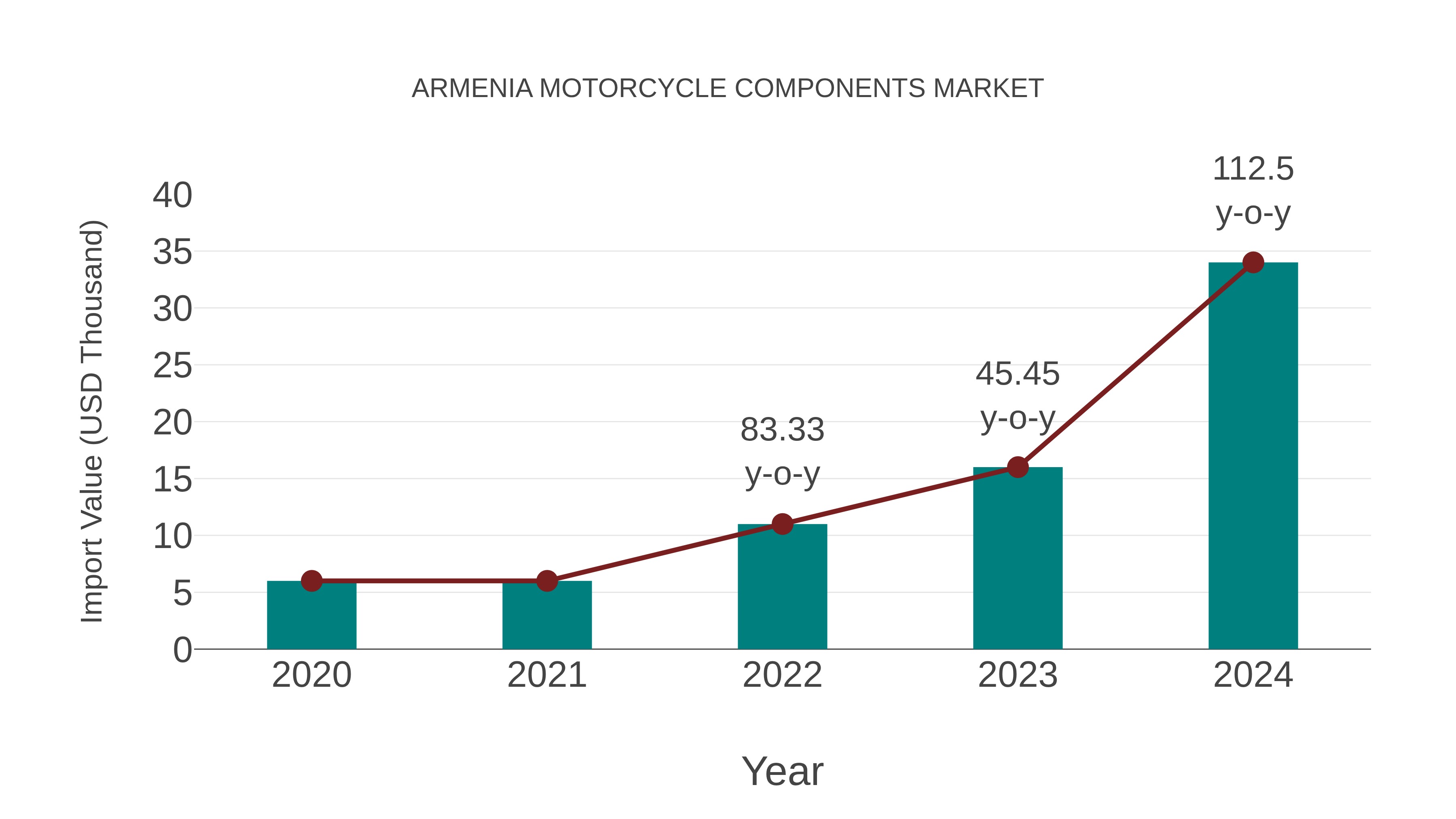  Armenia Motorcycle Components Market: Import Trend Analysis