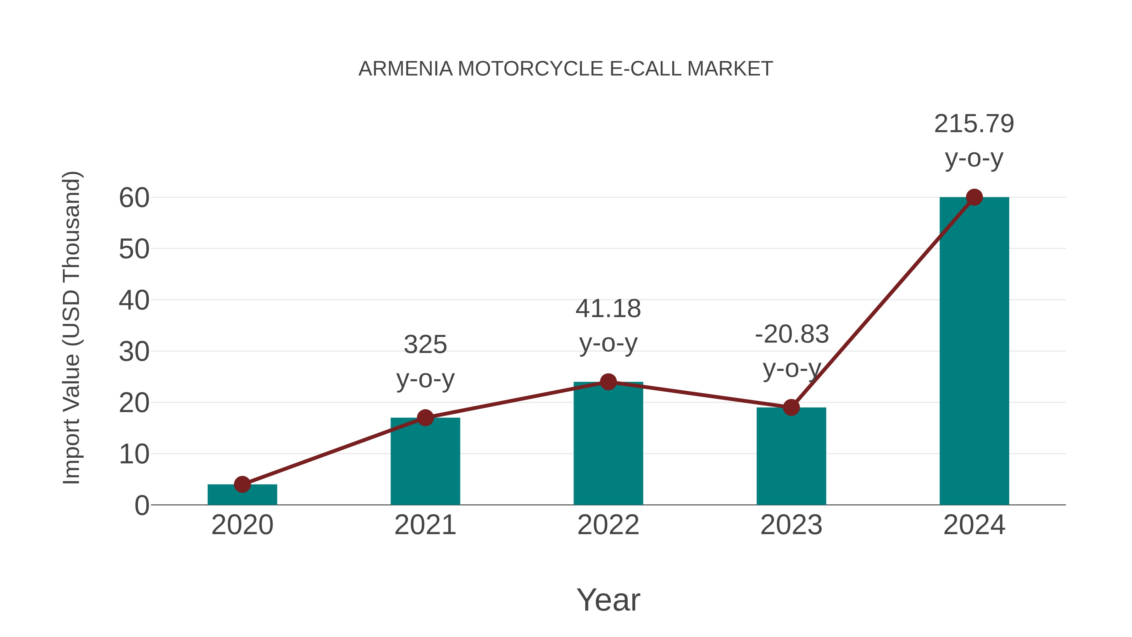  Armenia Motorcycle E-call Market: Import Trend Analysis