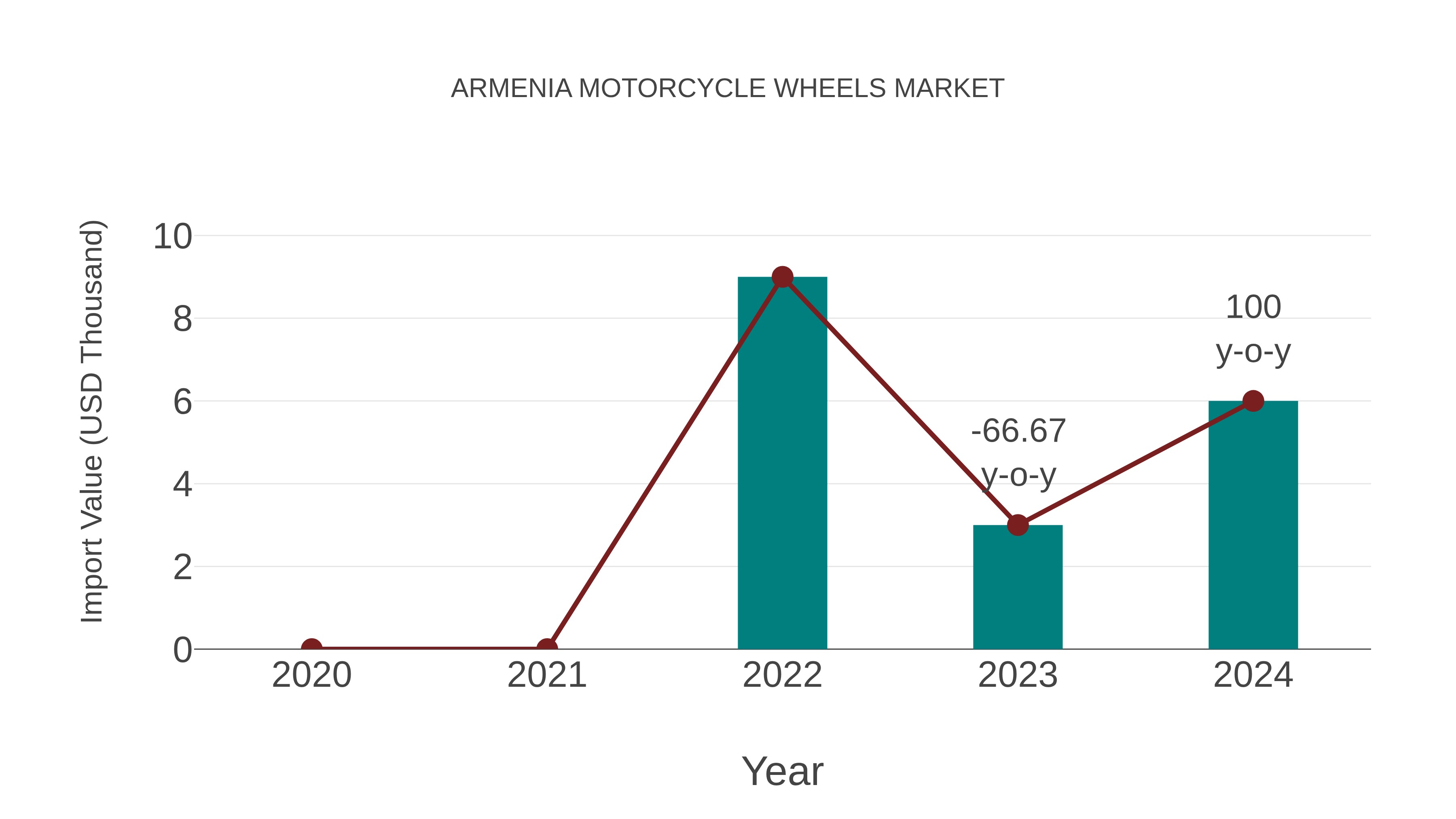 Armenia Motorcycle Wheels Market: Import Trend Analysis
