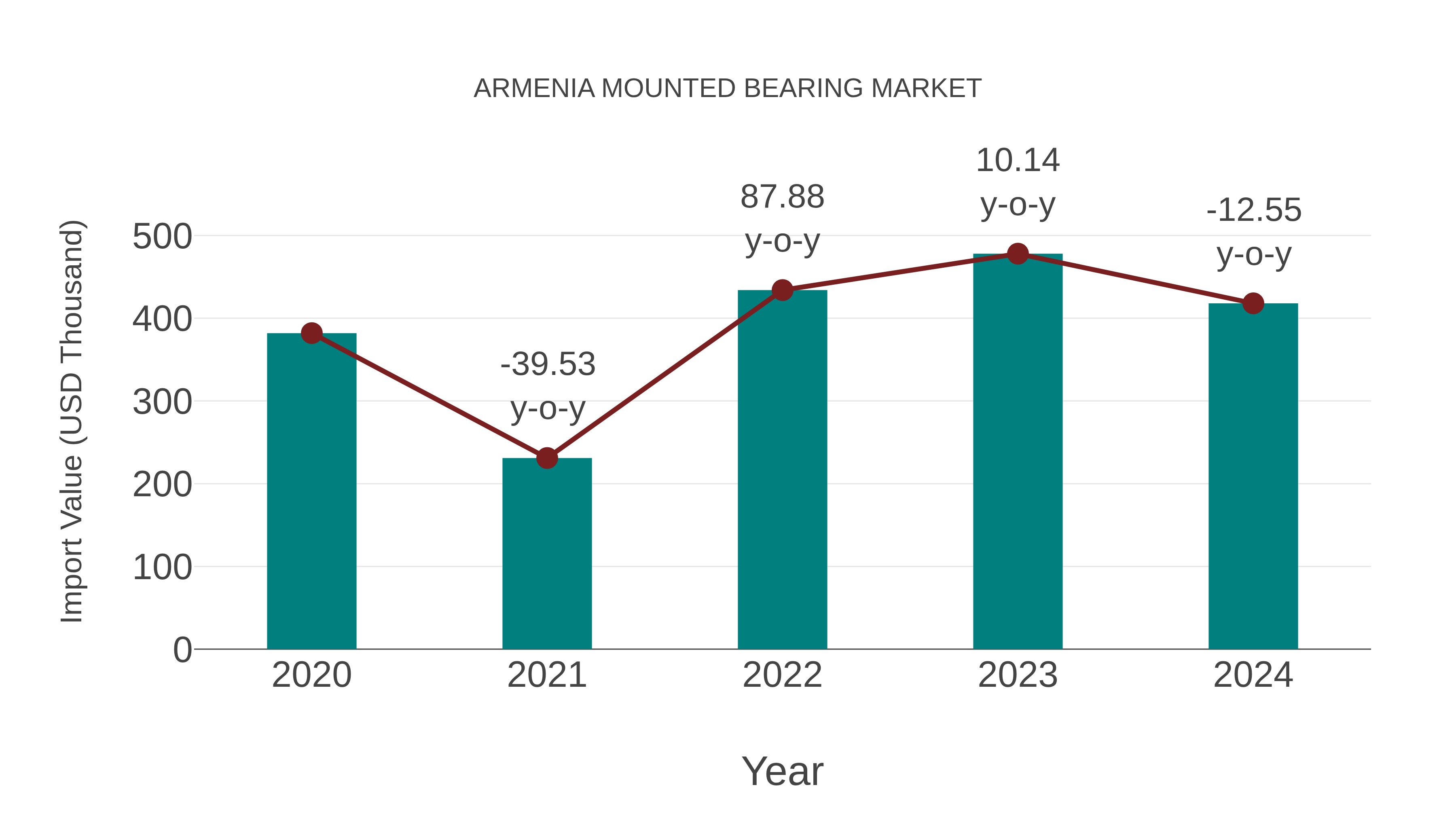  Armenia Mounted Bearing Market: Import Trend Analysis