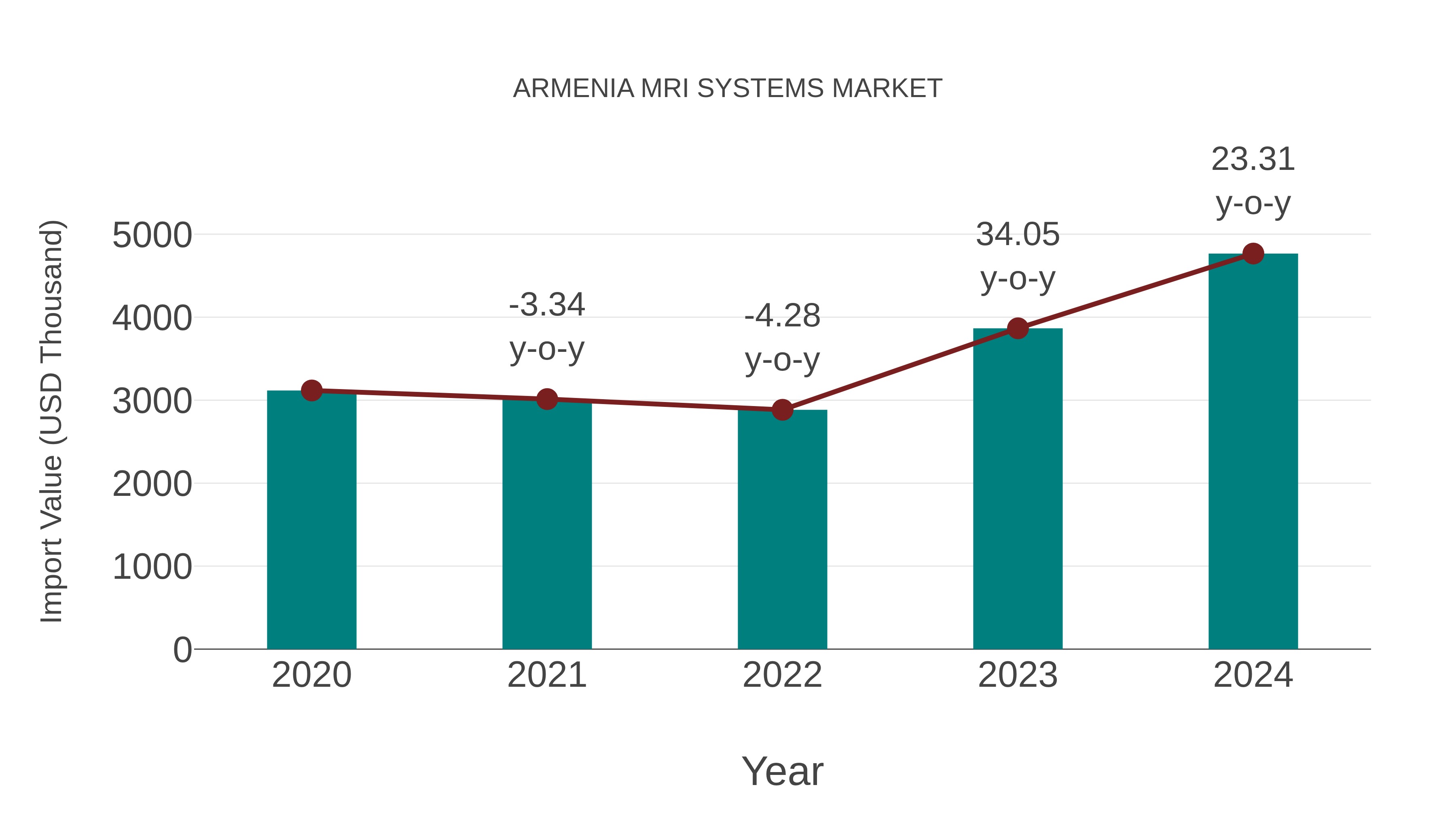 Armenia Mri Systems Market: Import Trend Analysis