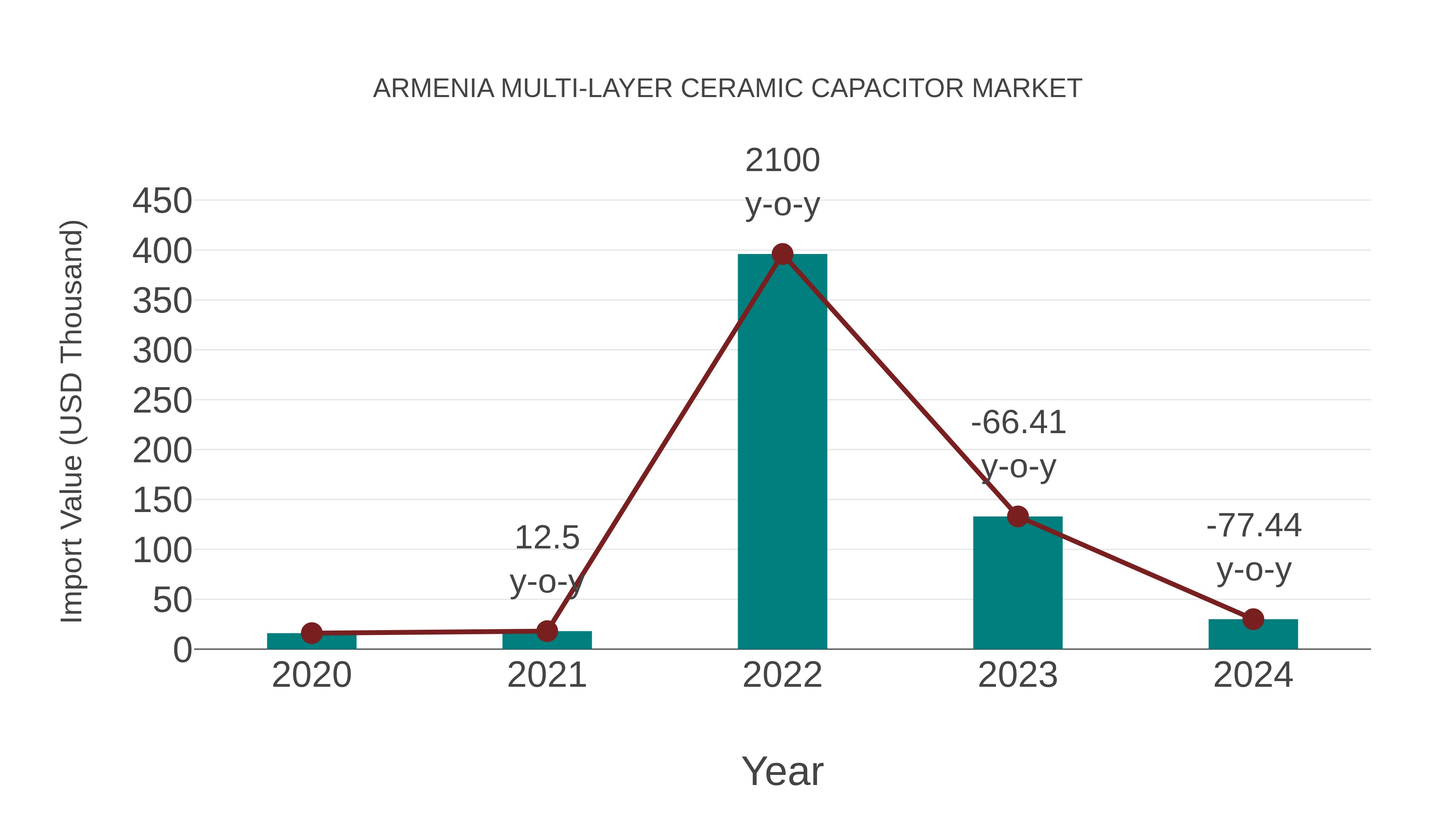  Armenia Multi-layer Ceramic Capacitor Market: Import Trend Analysis