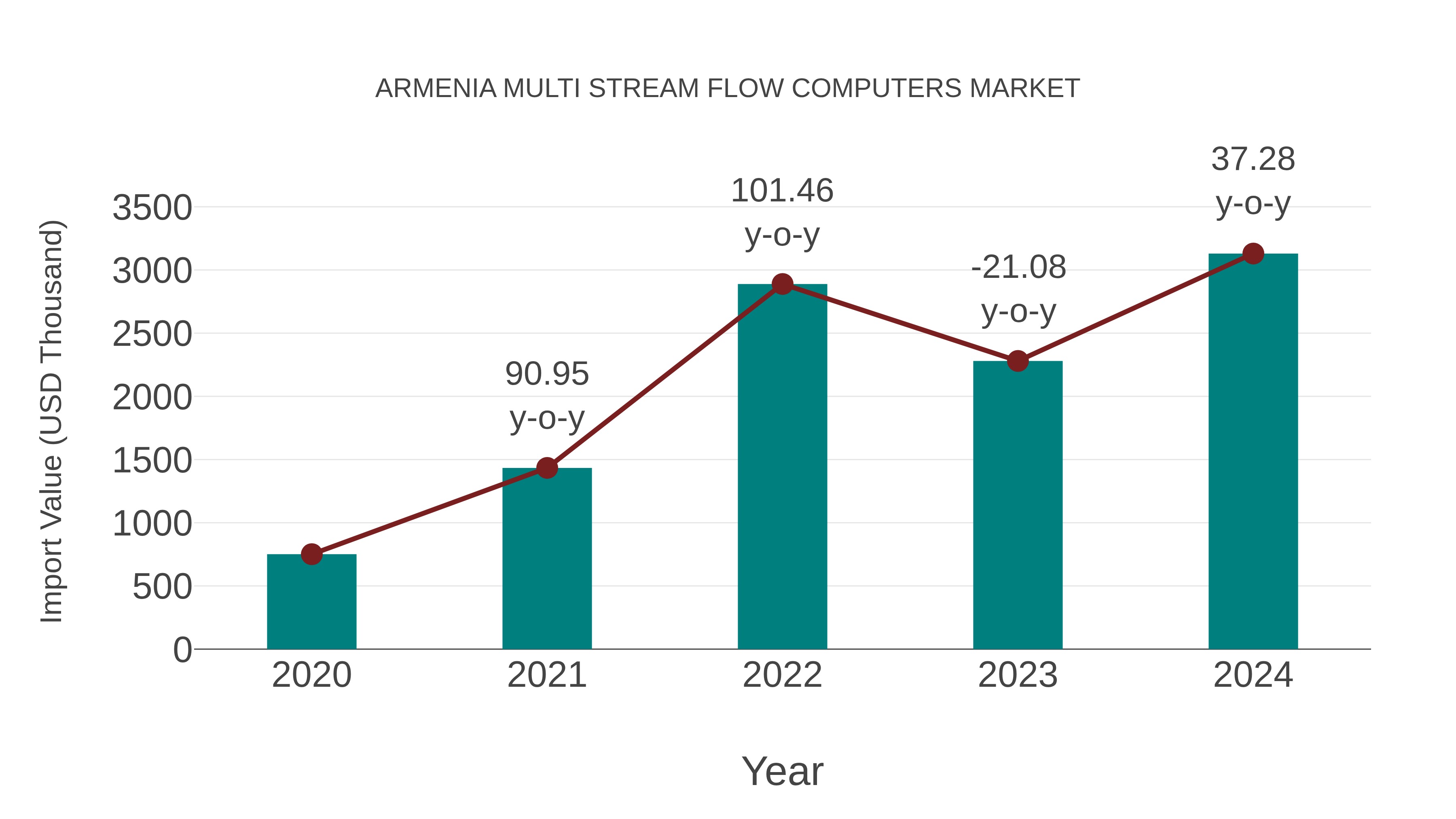  Armenia Multi Stream Flow Computers Market: Import Trend Analysis
