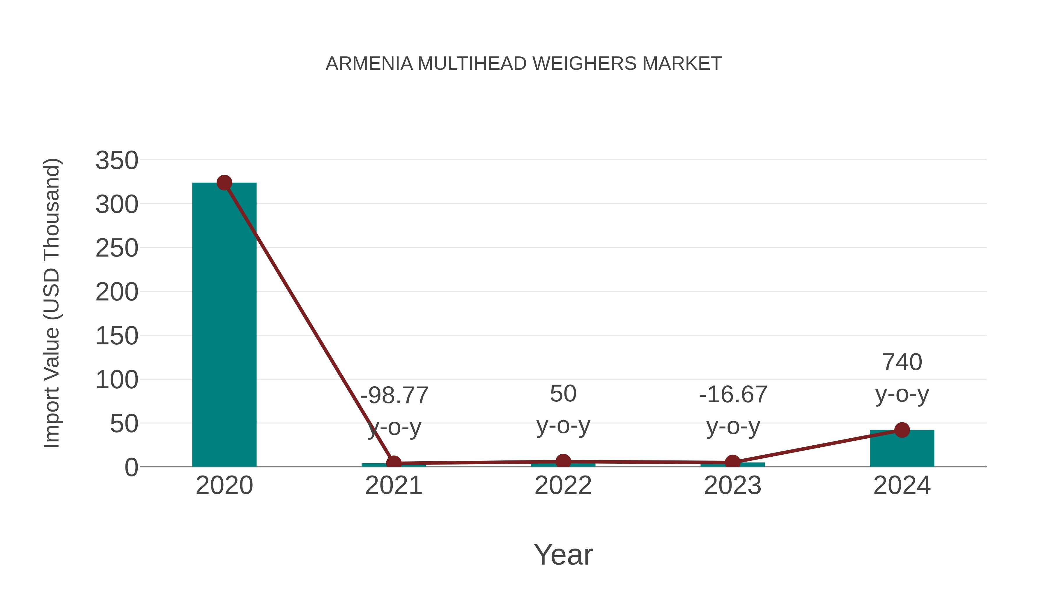  Armenia Multihead Weighers Market: Import Trend Analysis