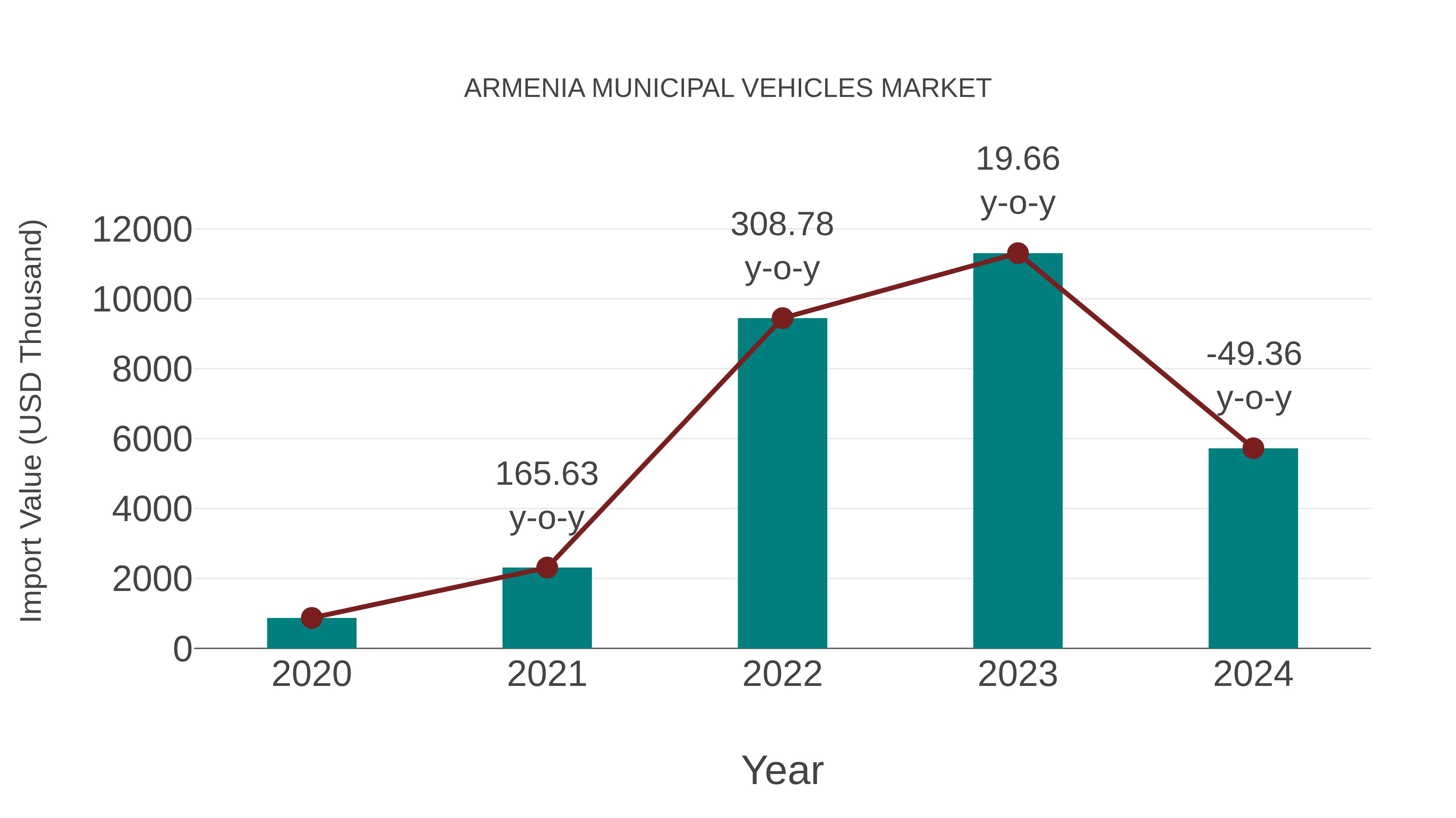  Armenia Municipal Vehicles Market: Import Trend Analysis