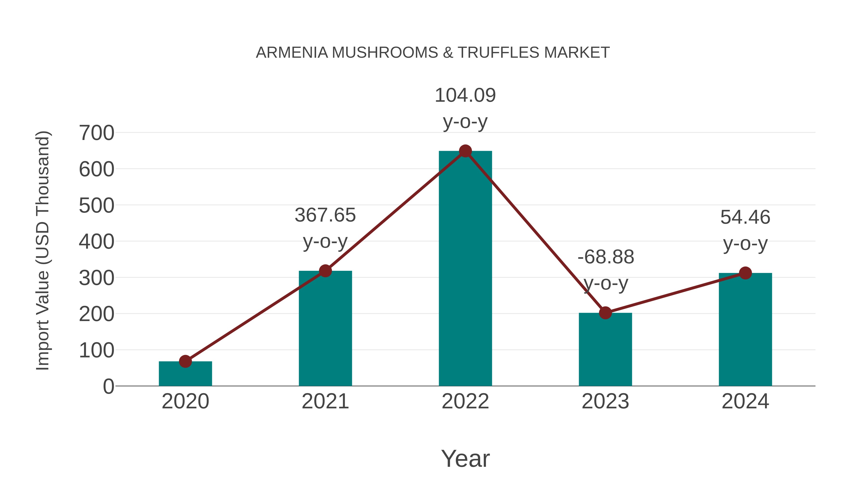  Armenia Mushrooms & Truffles Market: Import Trend Analysis