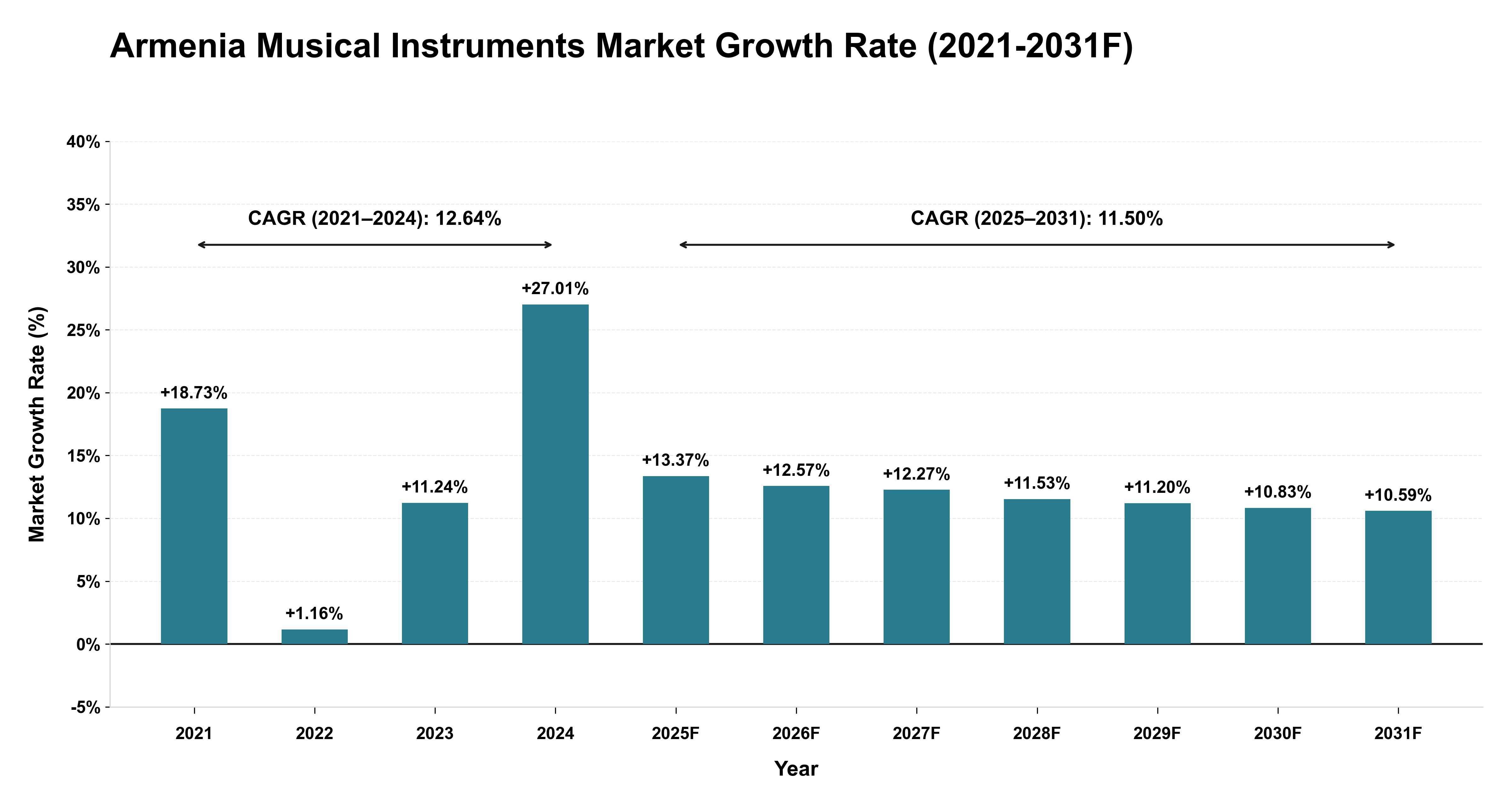 Armenia Musical Instruments Market Year-wise Growth Rate (2021-2031F)