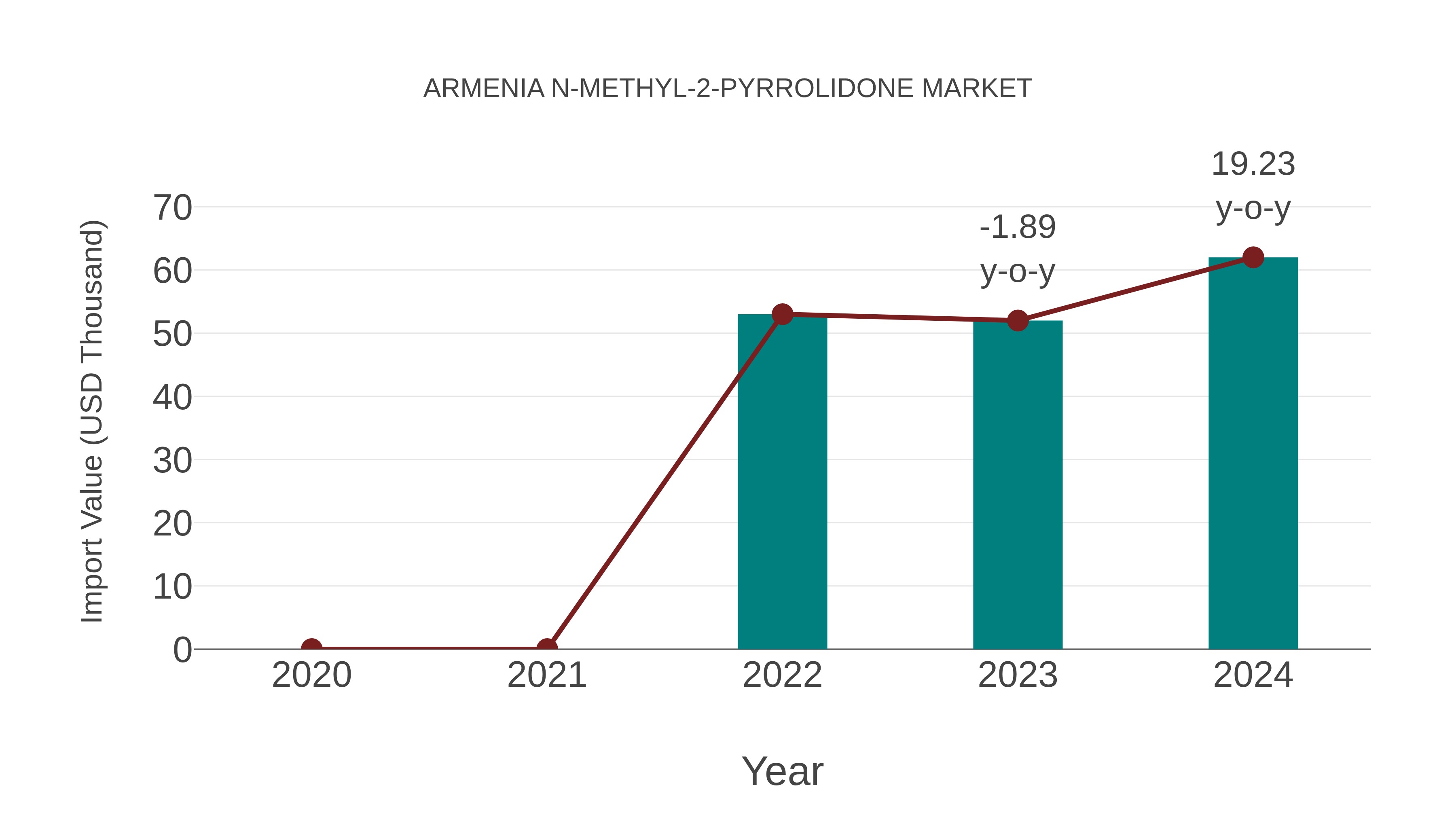Armenia N-methyl-2-pyrrolidone Market: Import Trend Analysis