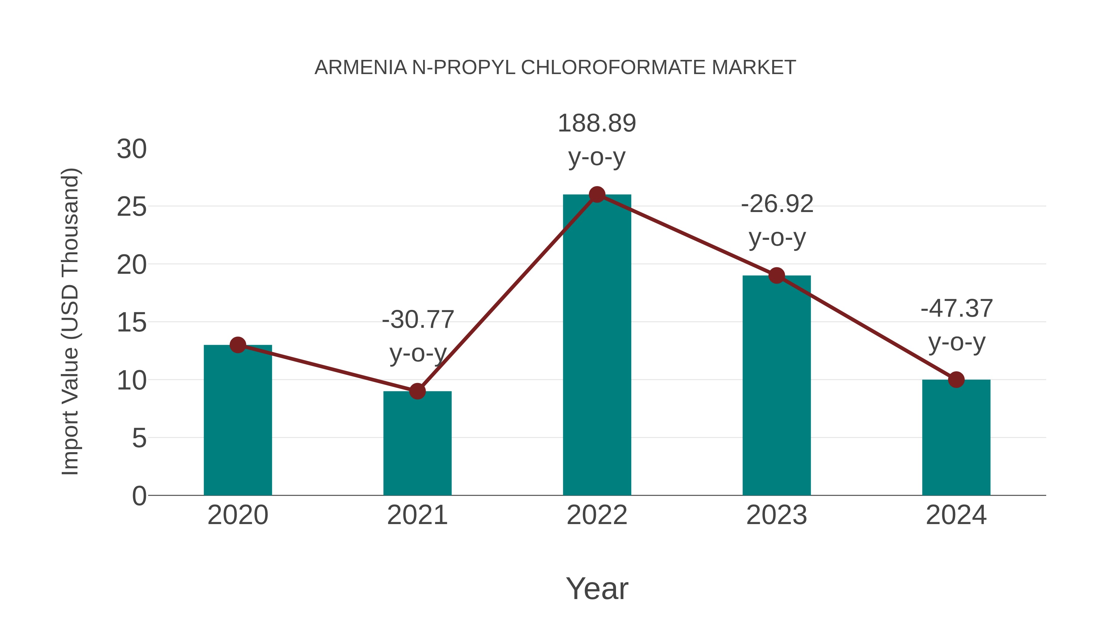  Armenia N-propyl Chloroformate Market: Import Trend Analysis