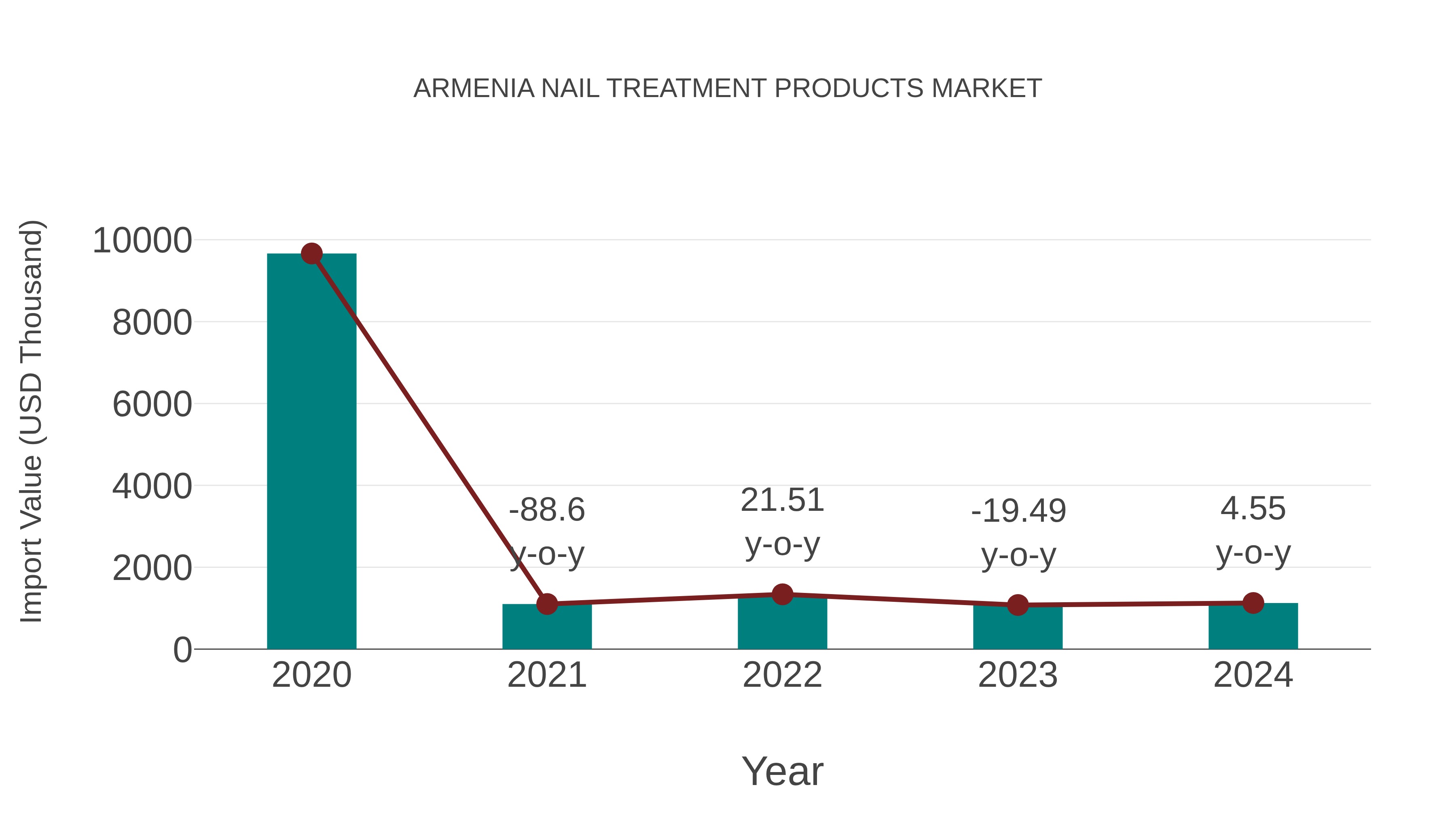  Armenia Nail Treatment Products Market: Import Trend Analysis