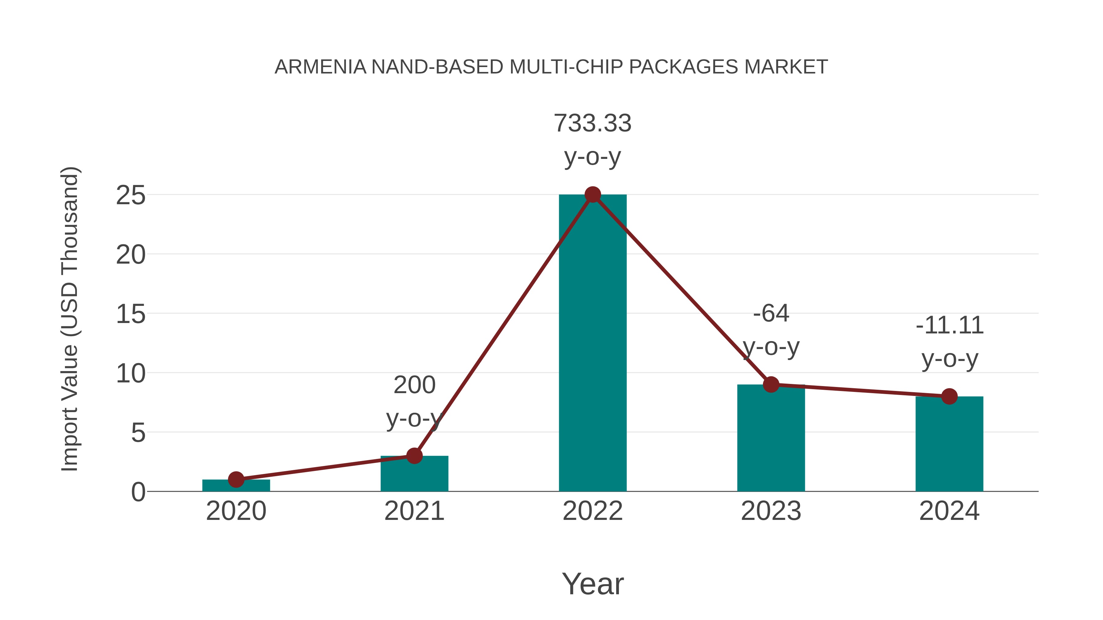  Armenia Nand-based Multi-chip Packages Market: Import Trend Analysis