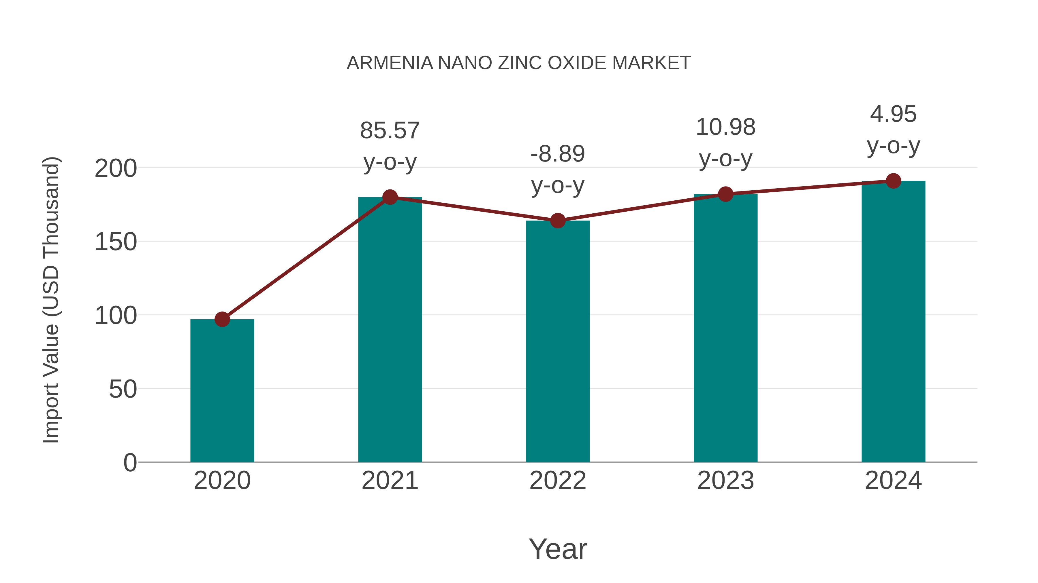  Armenia Nano Zinc Oxide Market: Import Trend Analysis