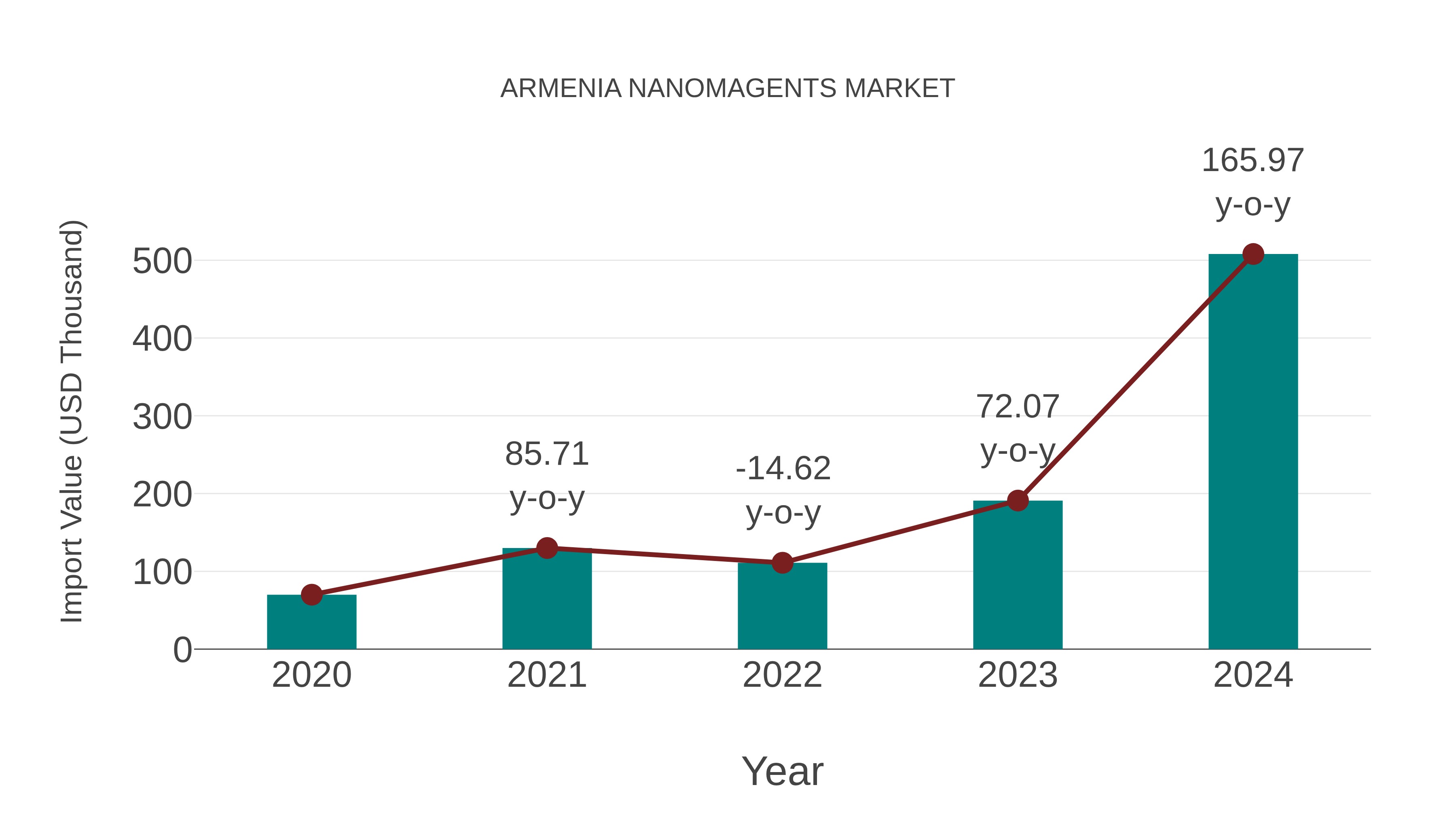 Armenia Nanomagents Market: Import Trend Analysis