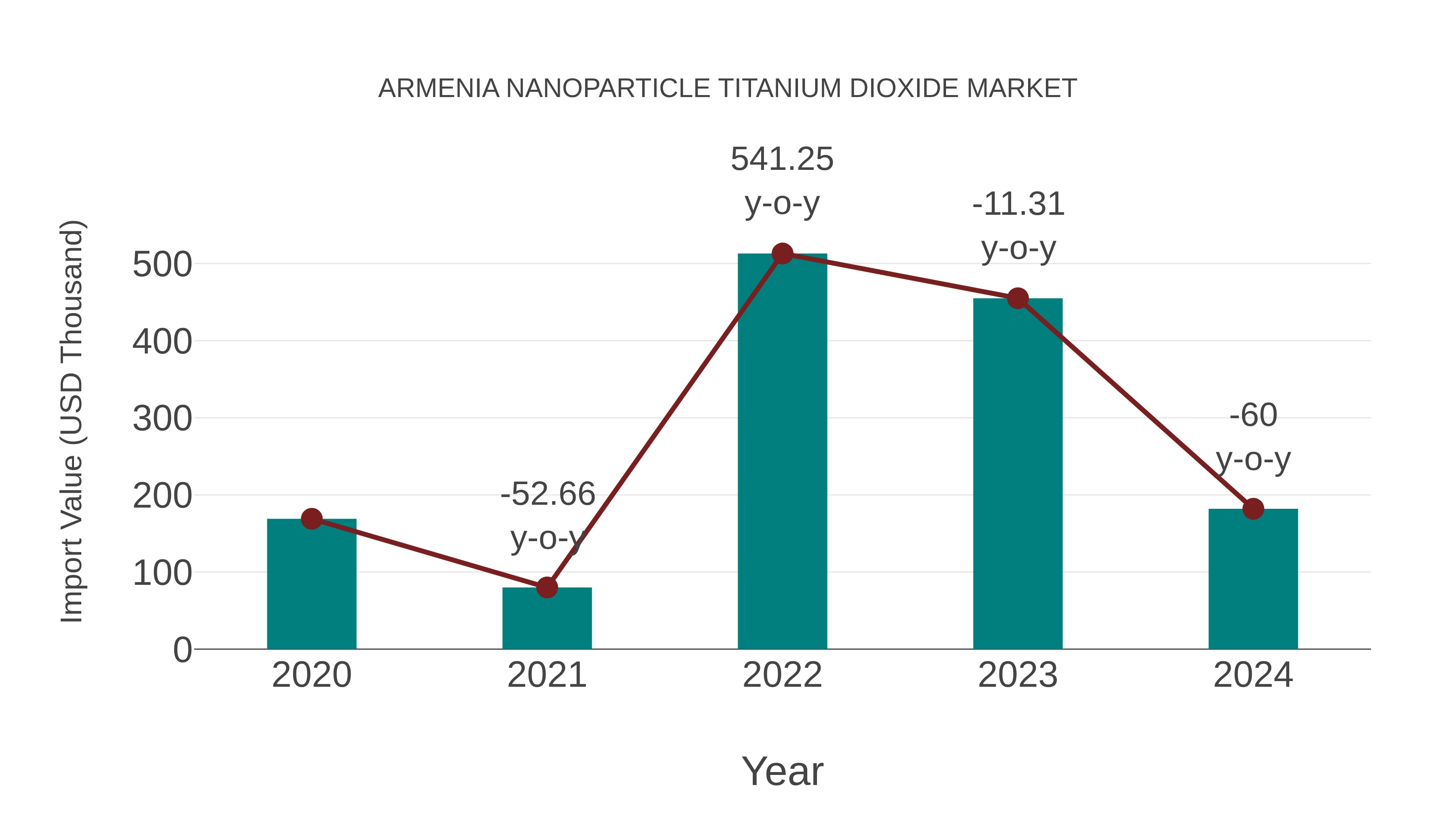  Armenia Nanoparticle Titanium Dioxide Market: Import Trend Analysis