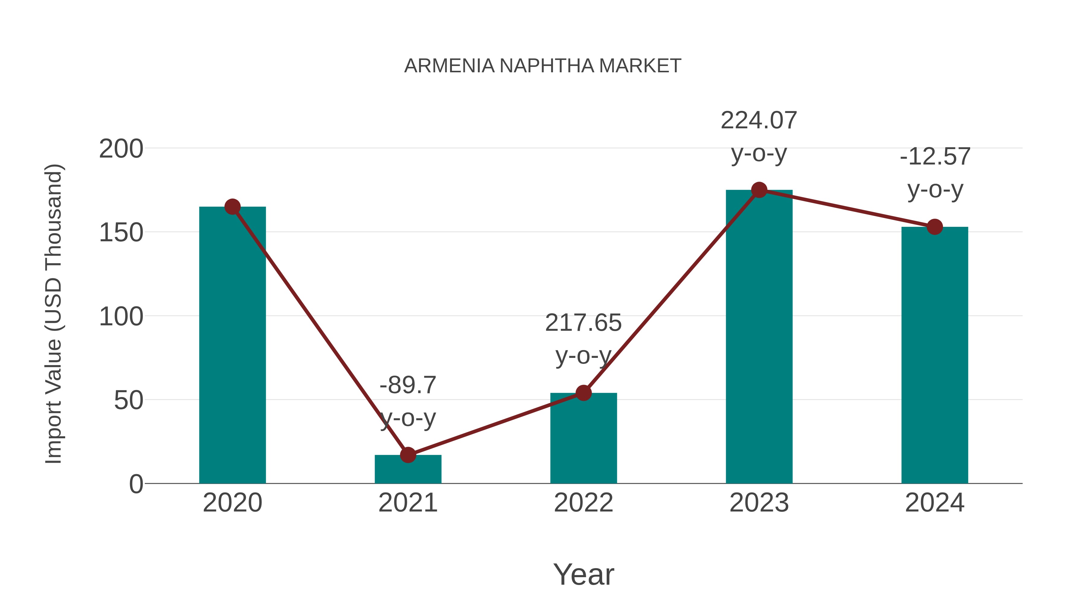  Armenia Naphtha Market: Import Trend Analysis
