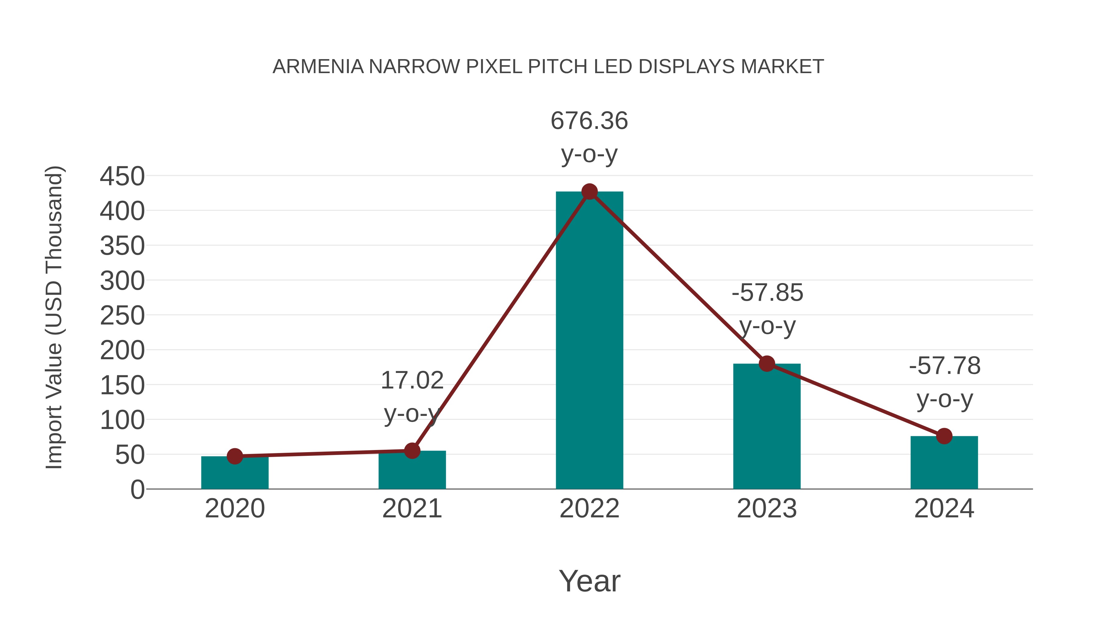  Armenia Narrow Pixel Pitch Led Displays Market: Import Trend Analysis