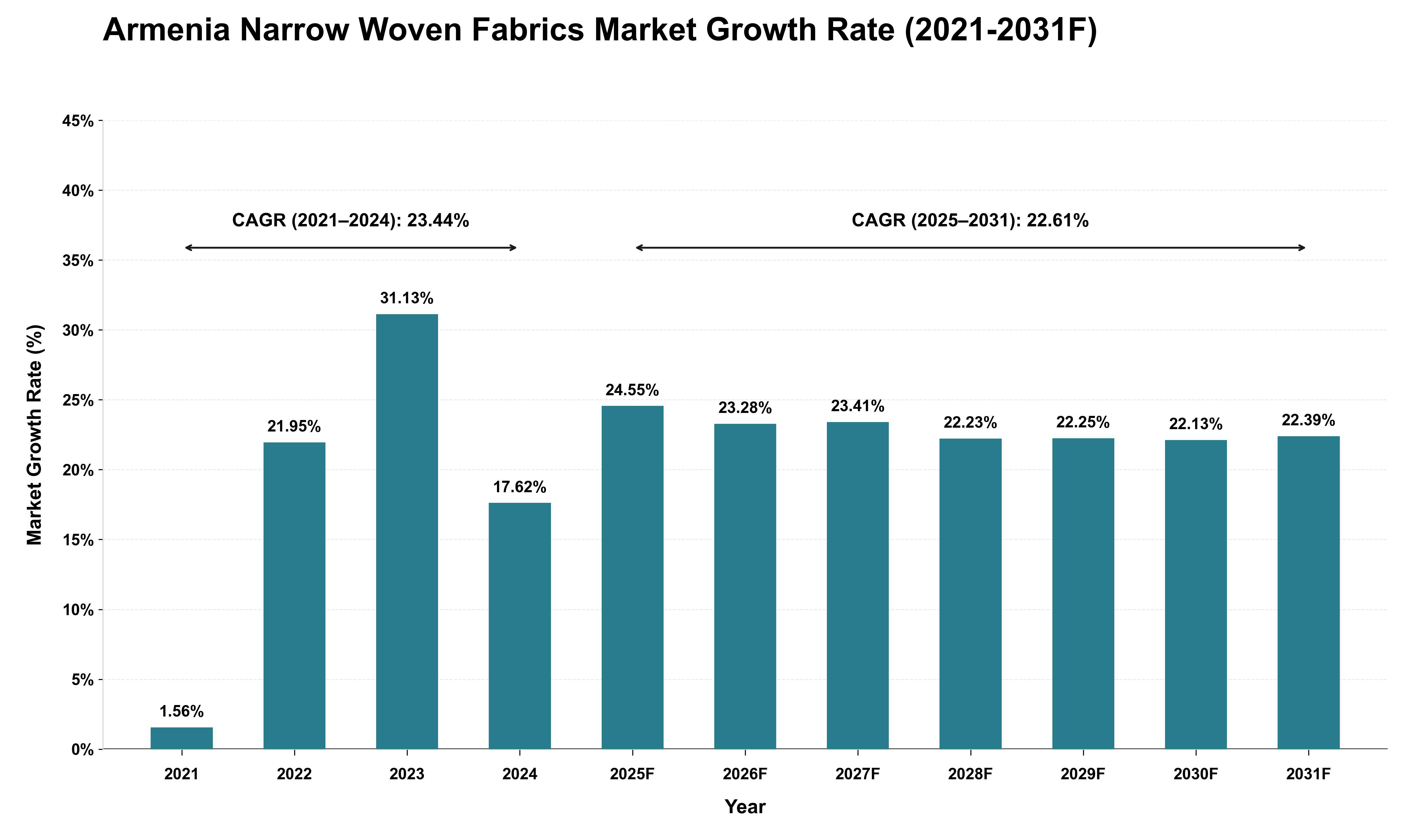 Armenia Narrow Woven Fabrics Market Growth Rate Analysis (2021 - 2031)