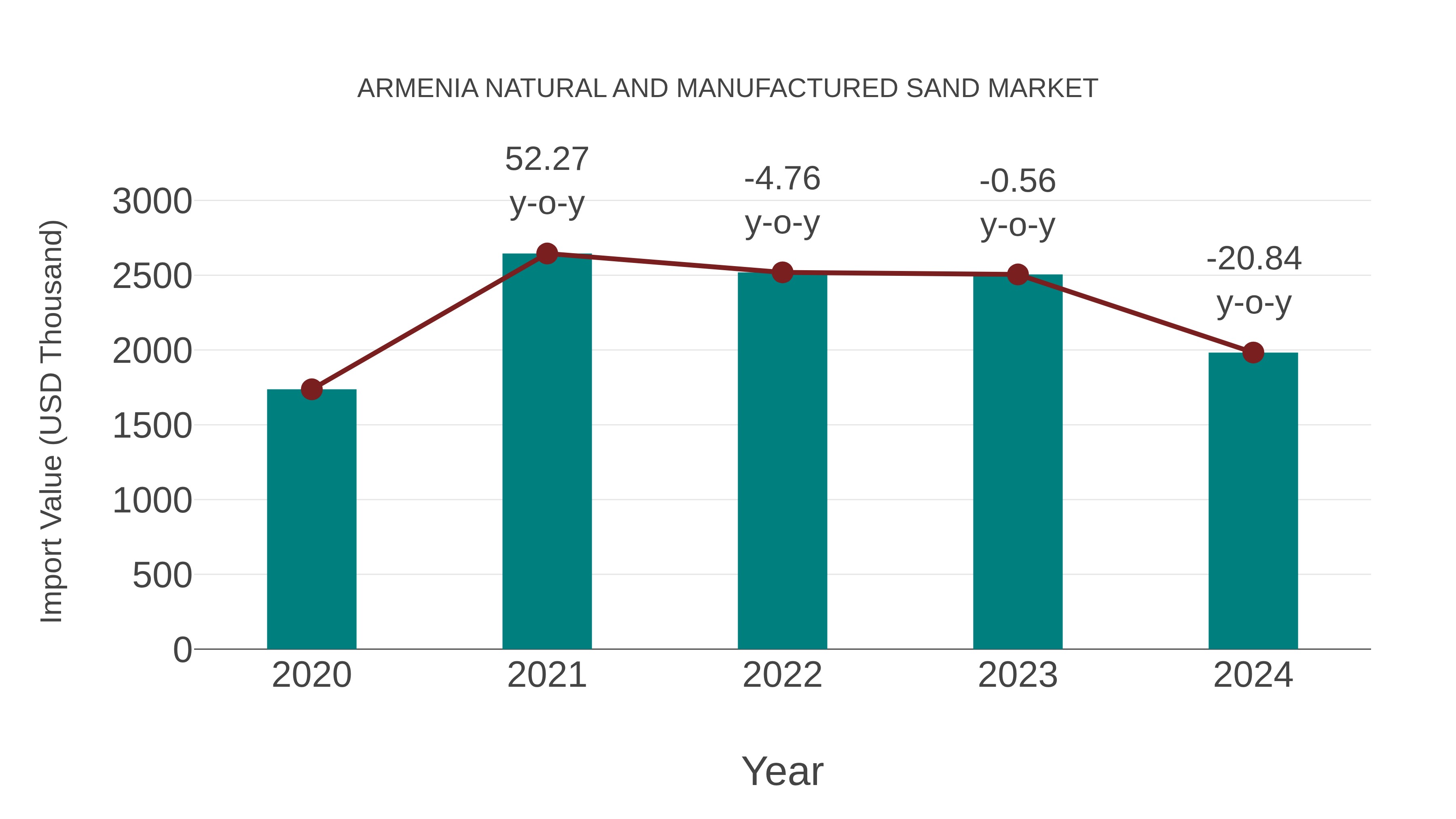 Armenia Natural and Manufactured Sand Market: Import Trend Analysis