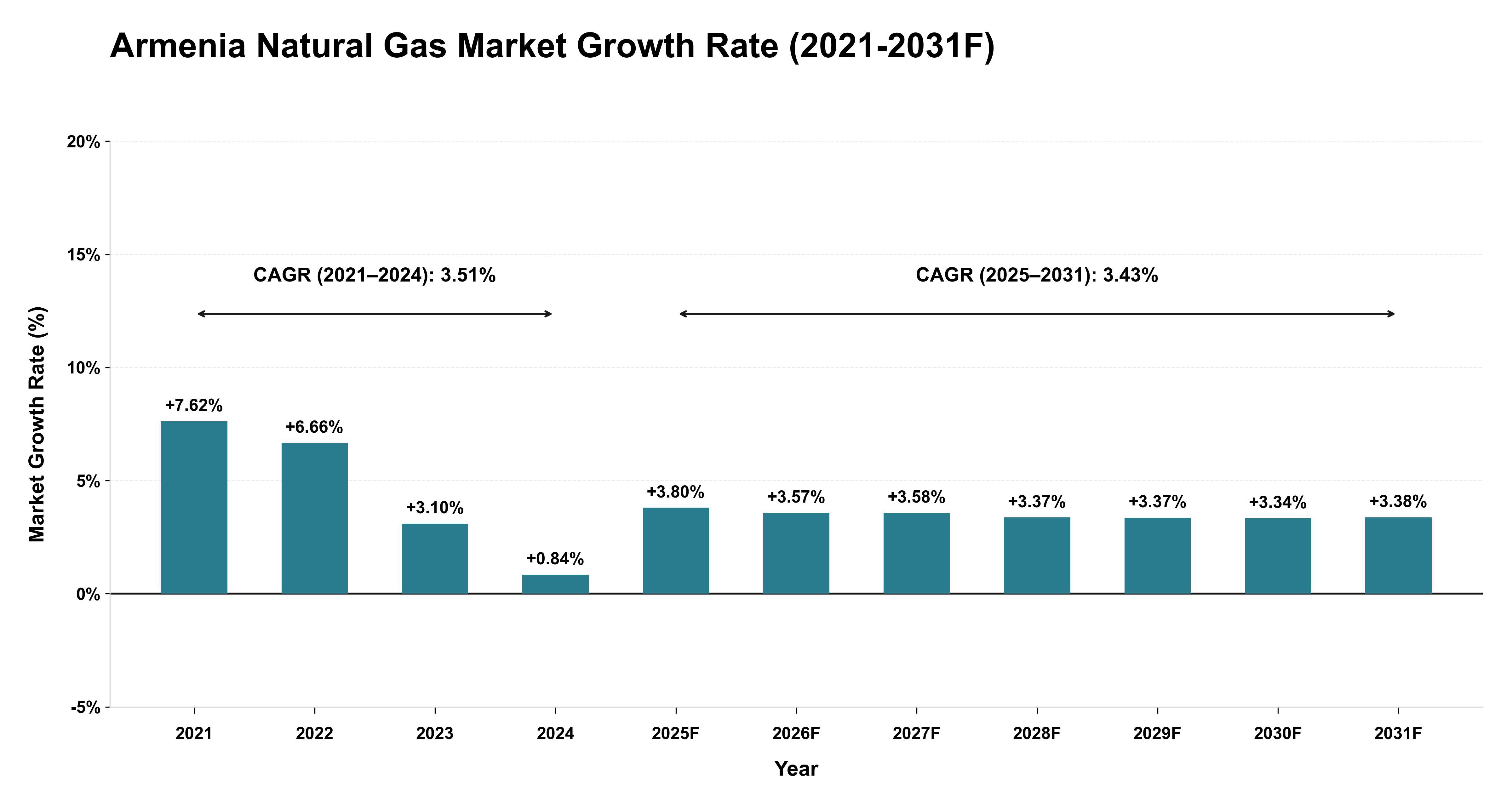 Armenia Natural Gas Market Year-wise Growth Rate (2021-2031F)