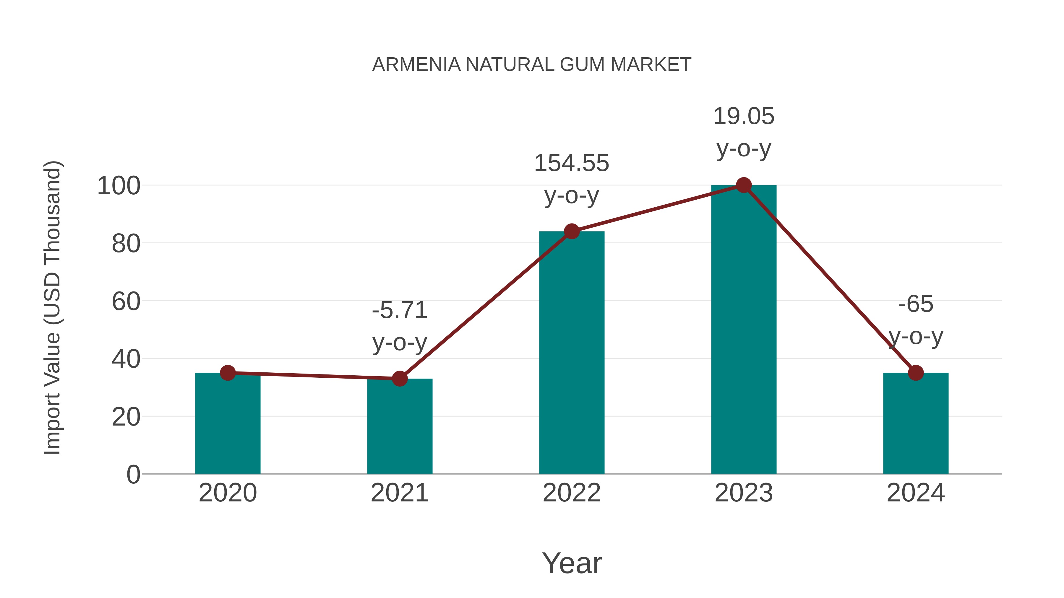  Armenia Natural Gum Market: Import Trend Analysis