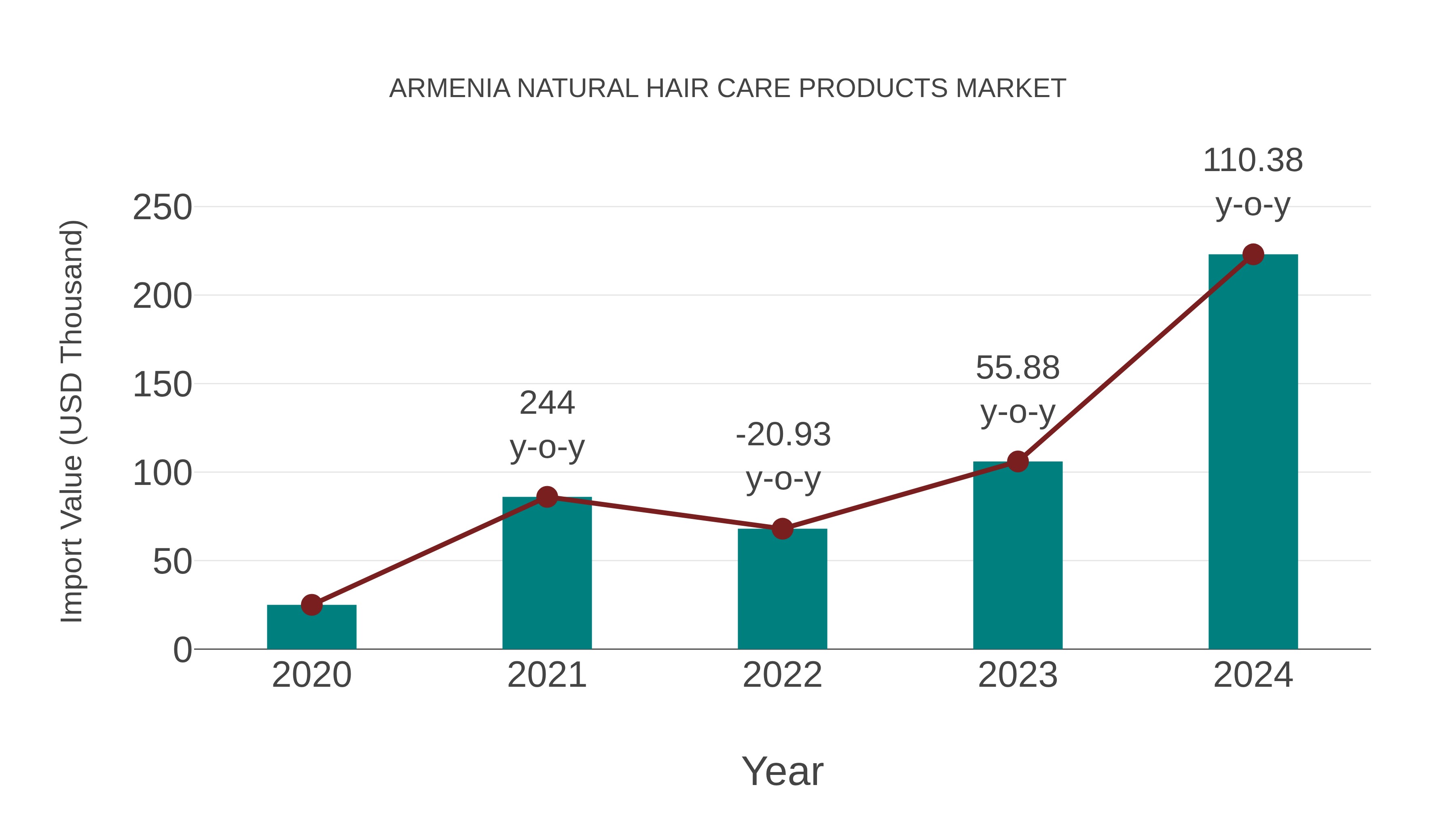  Armenia Natural Hair Care Products Market: Import Trend Analysis