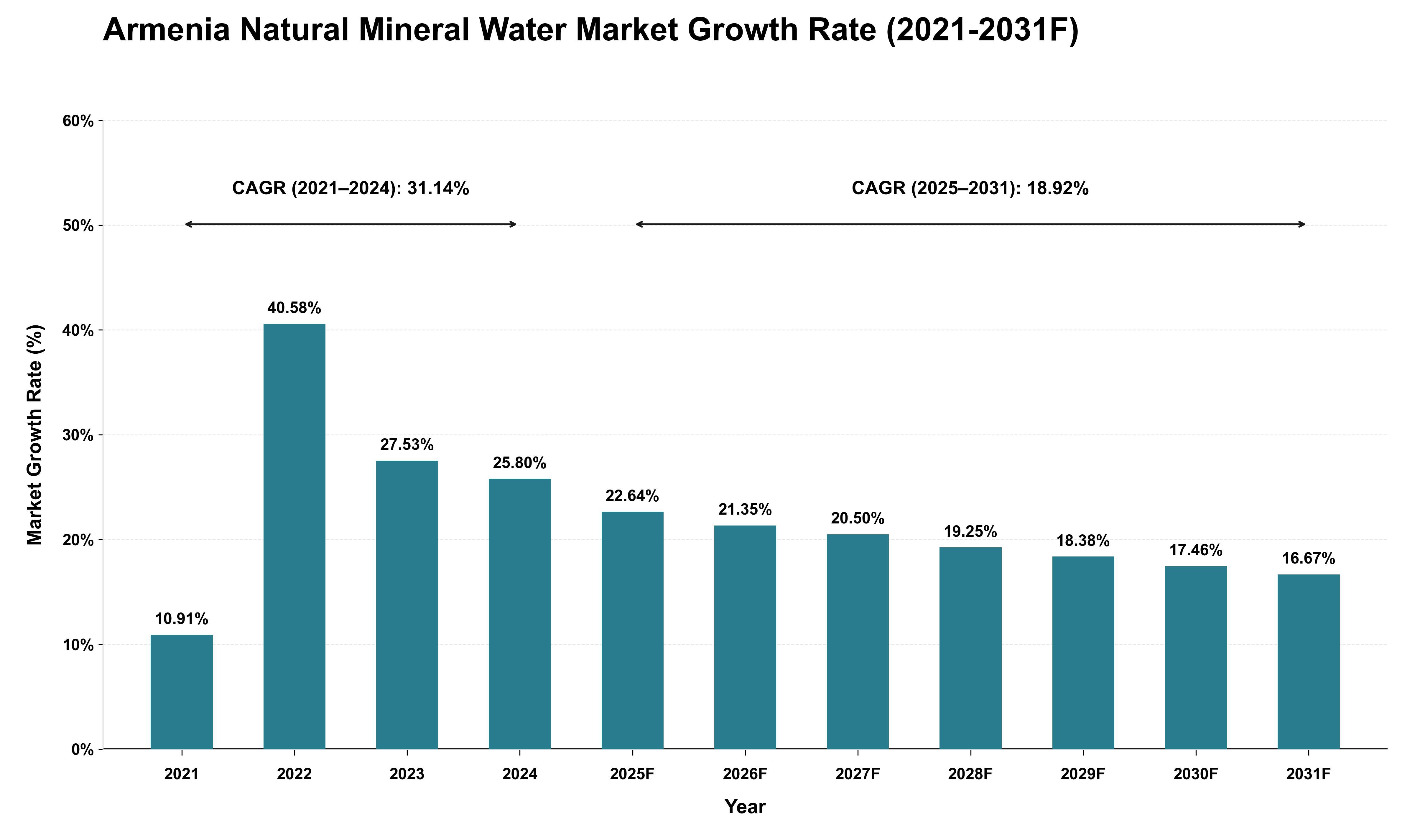 Armenia Natural Mineral Water Market Growth Rate Analysis (2021 - 2031)