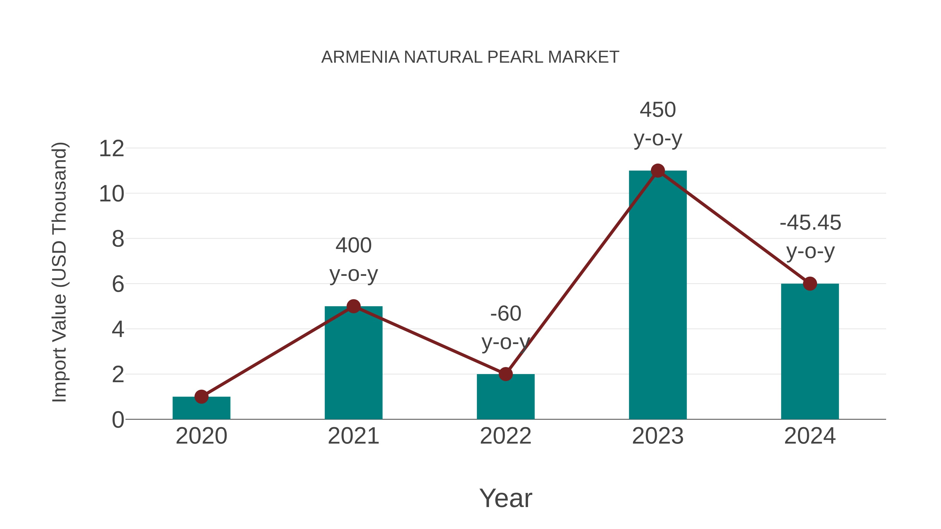  Armenia Natural Pearl Market: Import Trend Analysis