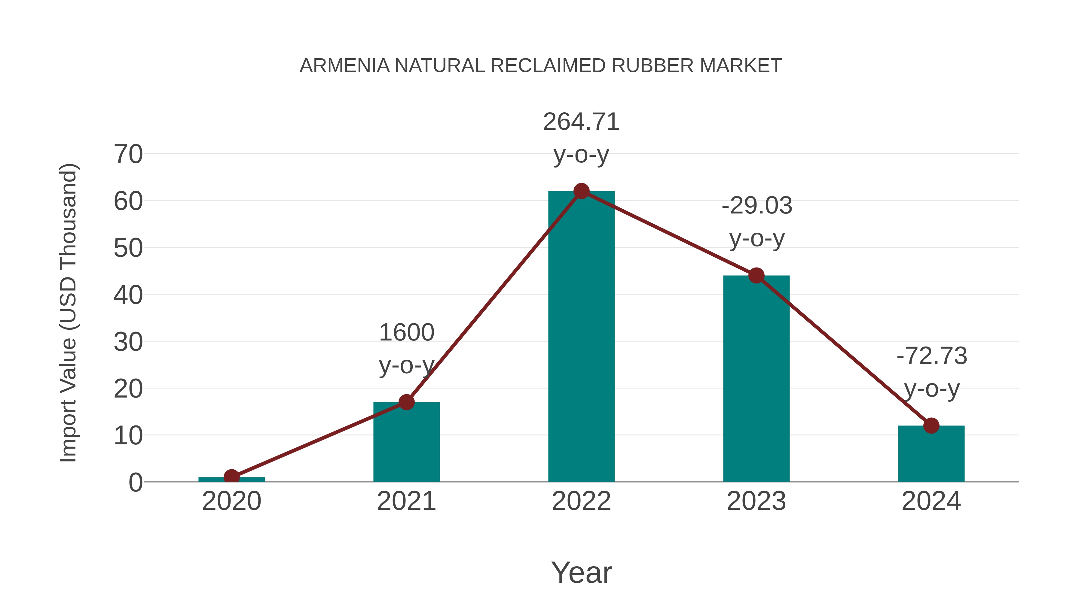  Armenia Natural Reclaimed Rubber Market: Import Trend Analysis