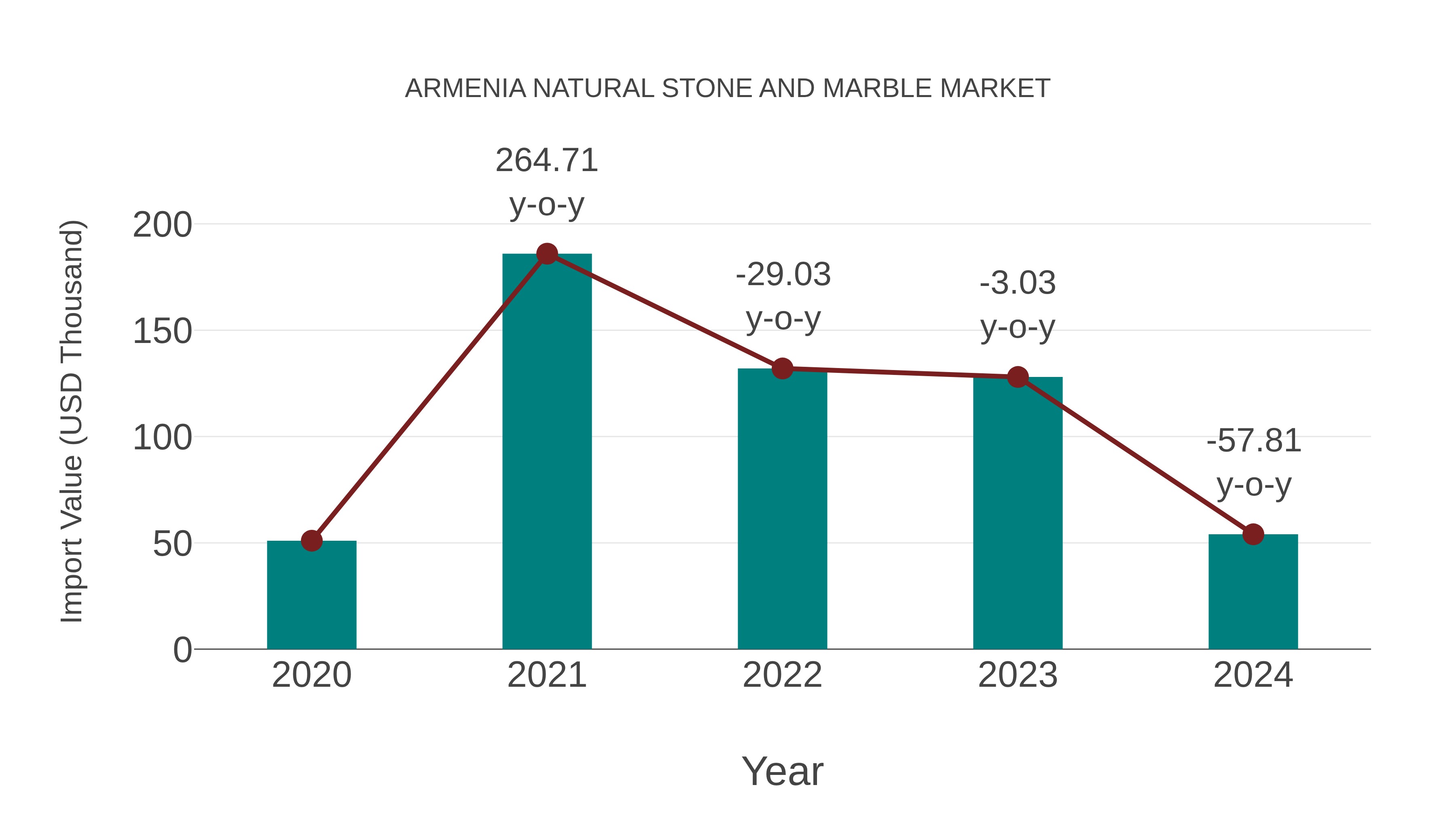 Armenia Natural Stone and Marble Market: Import Trend Analysis