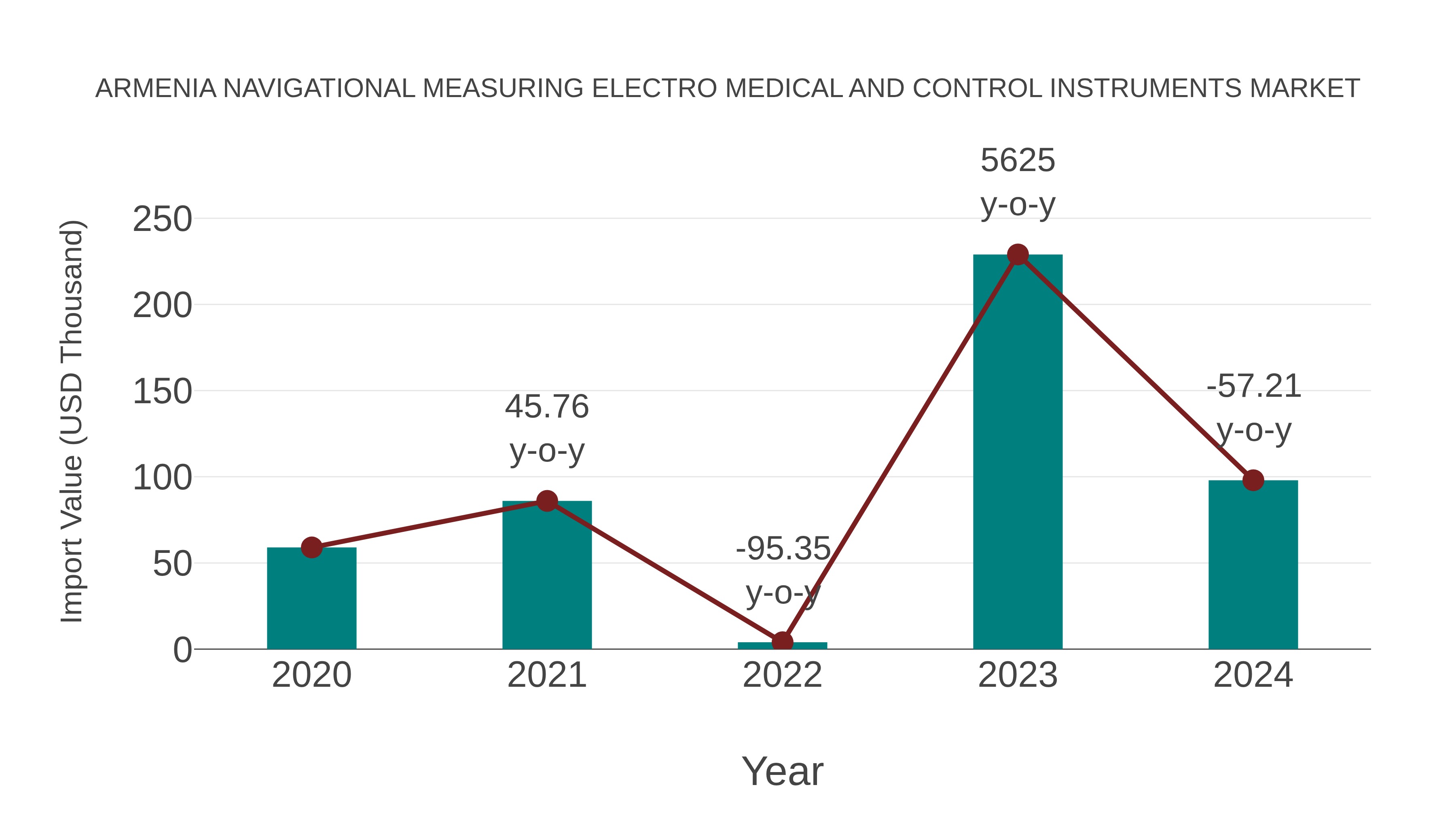 Armenia Navigational Measuring Electro Medical and Control Instruments Market: Import Trend Analysis