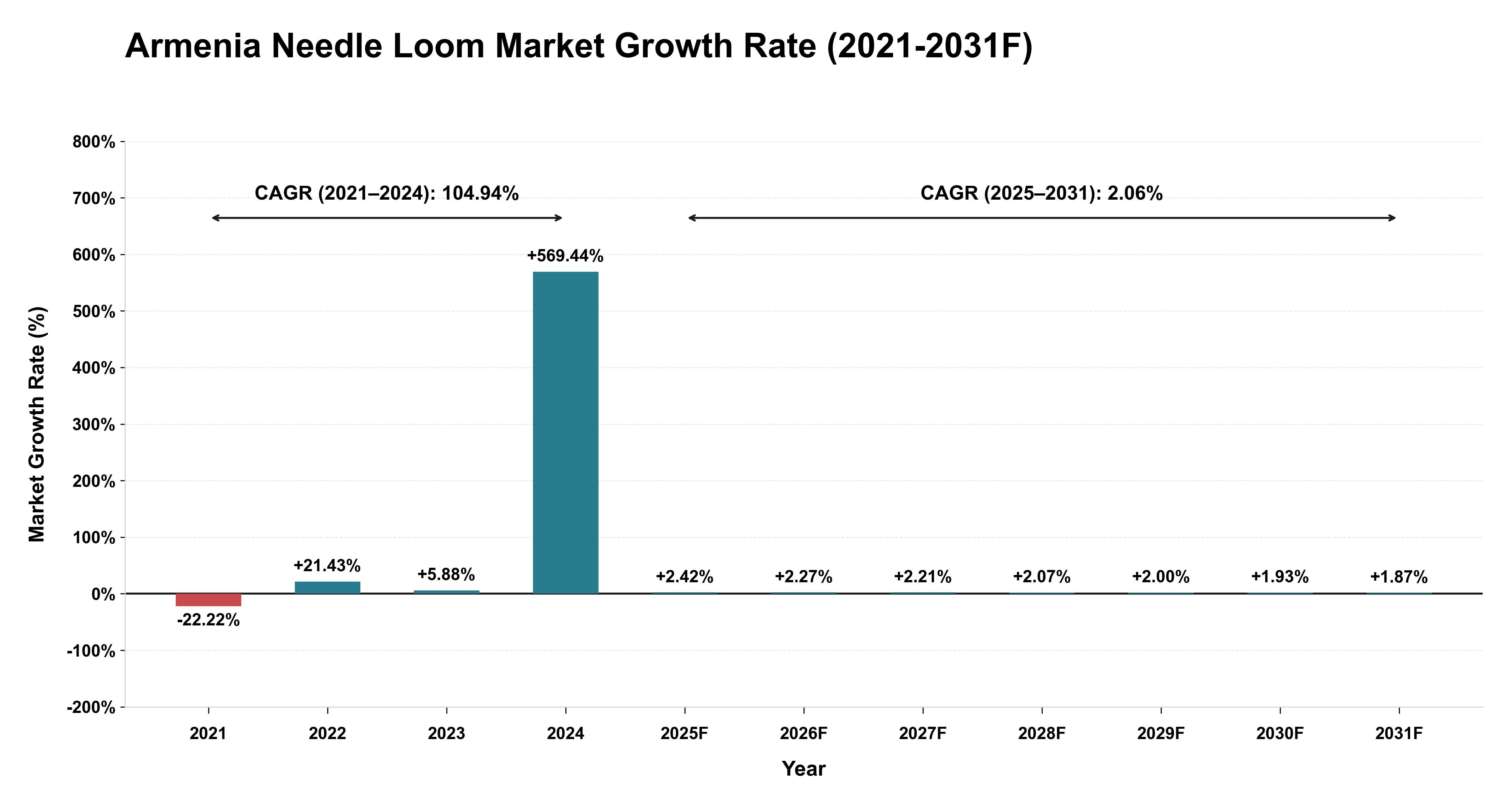 Armenia Needle Loom Market Year-wise Growth Rate (2021-2031F)