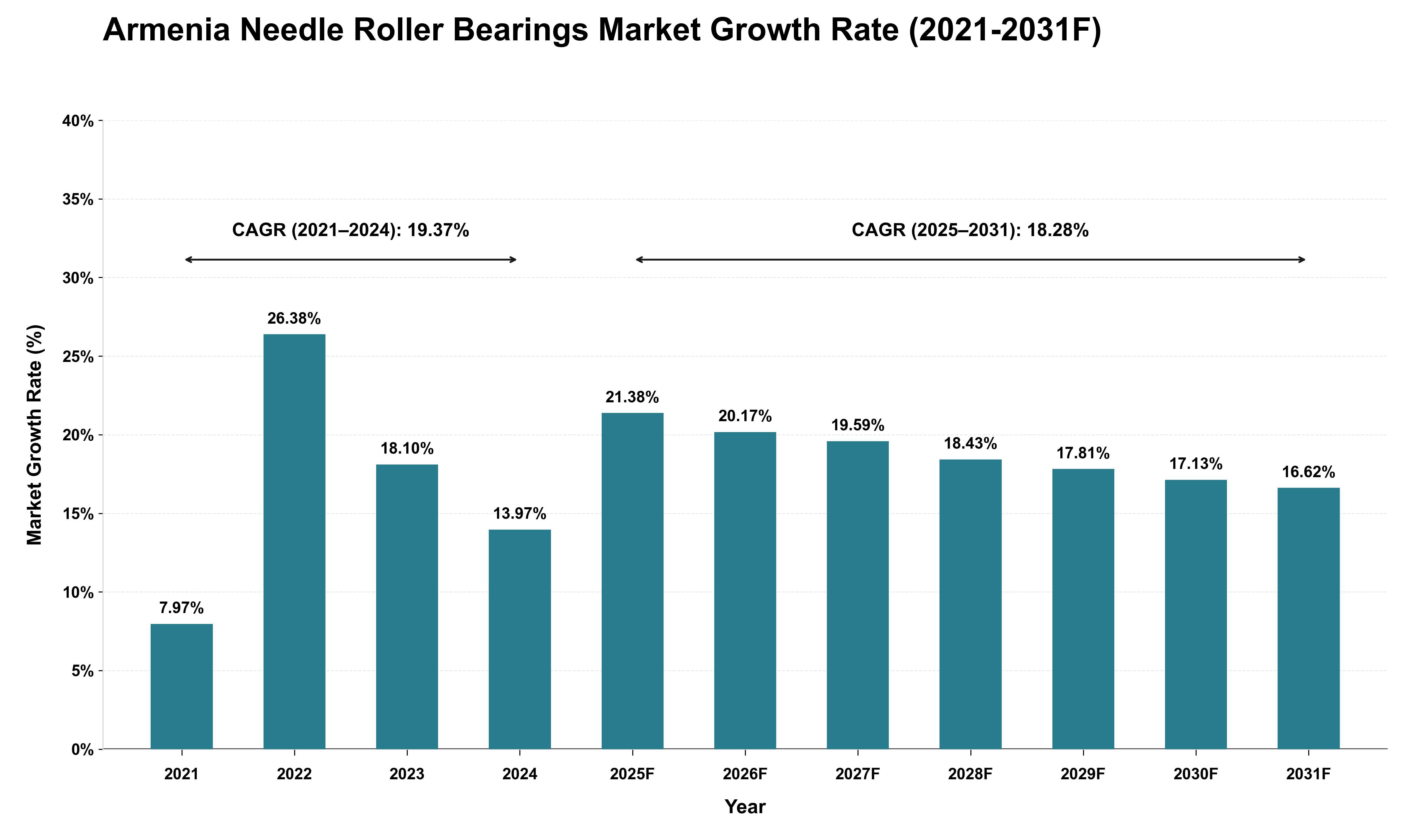 Armenia Needle Roller Bearings Market Growth Rate Analysis (2021 - 2031)