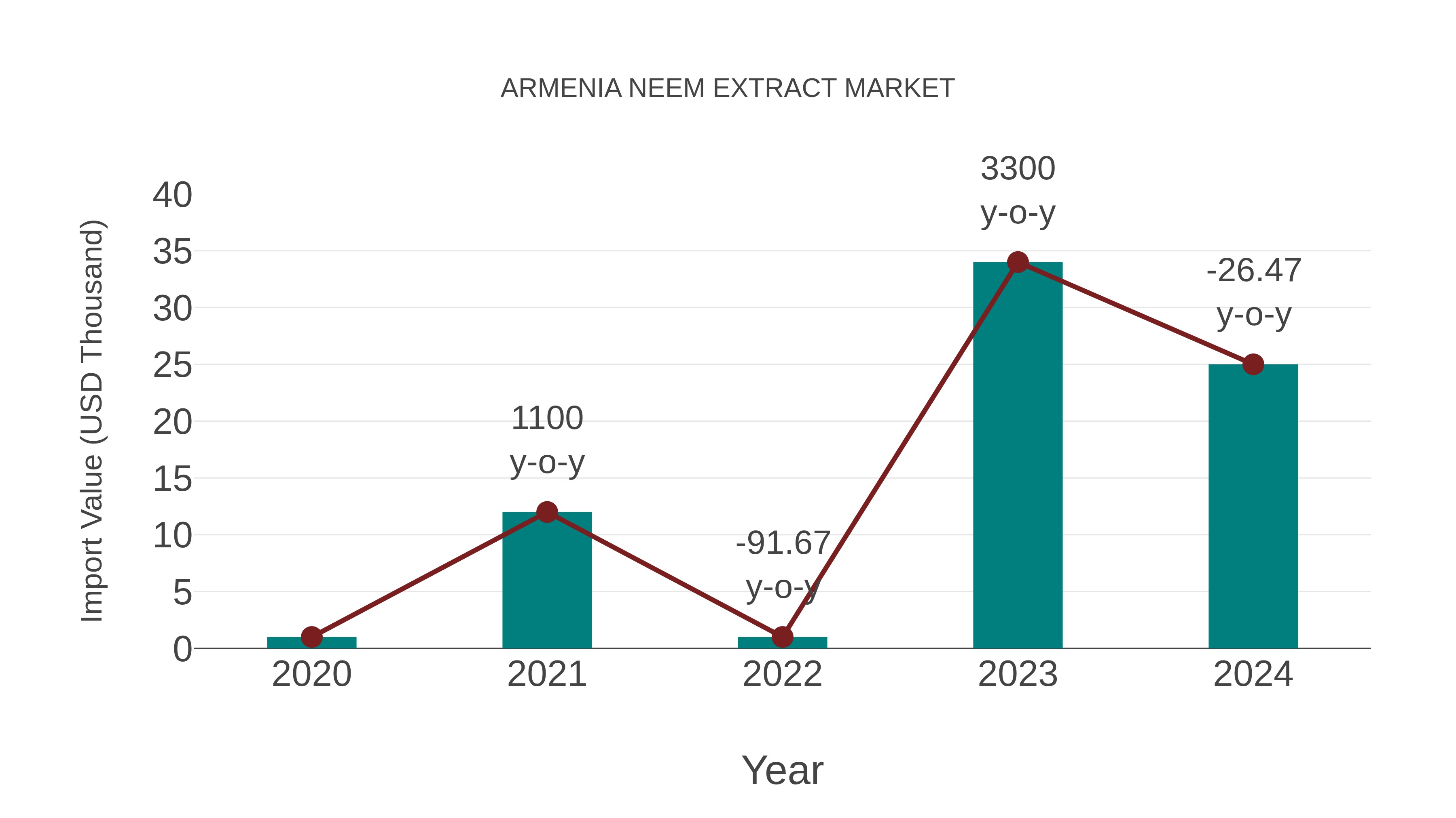  Armenia Neem Extract Market: Import Trend Analysis