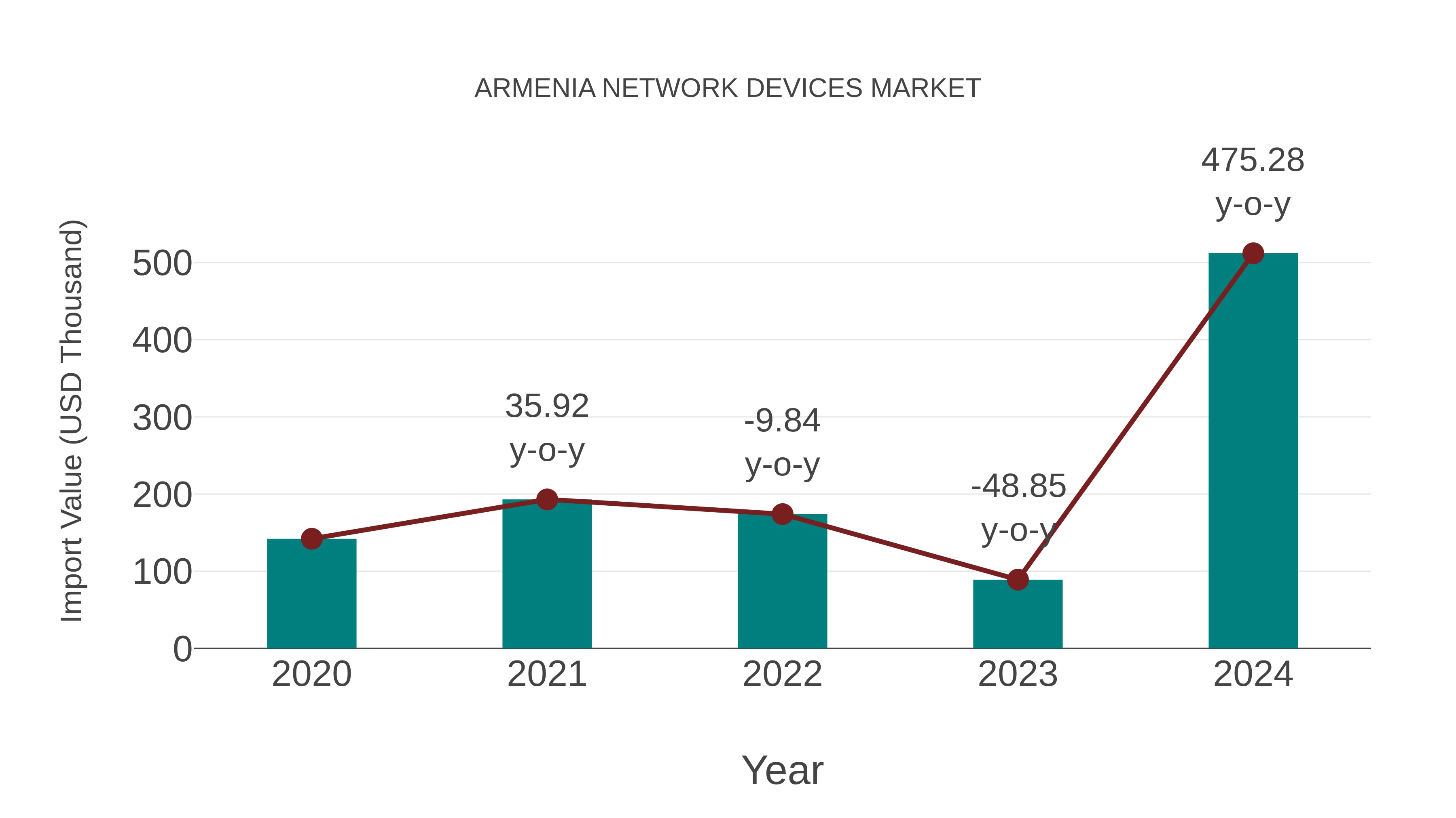 Armenia Network Devices Market: Import Trend Analysis