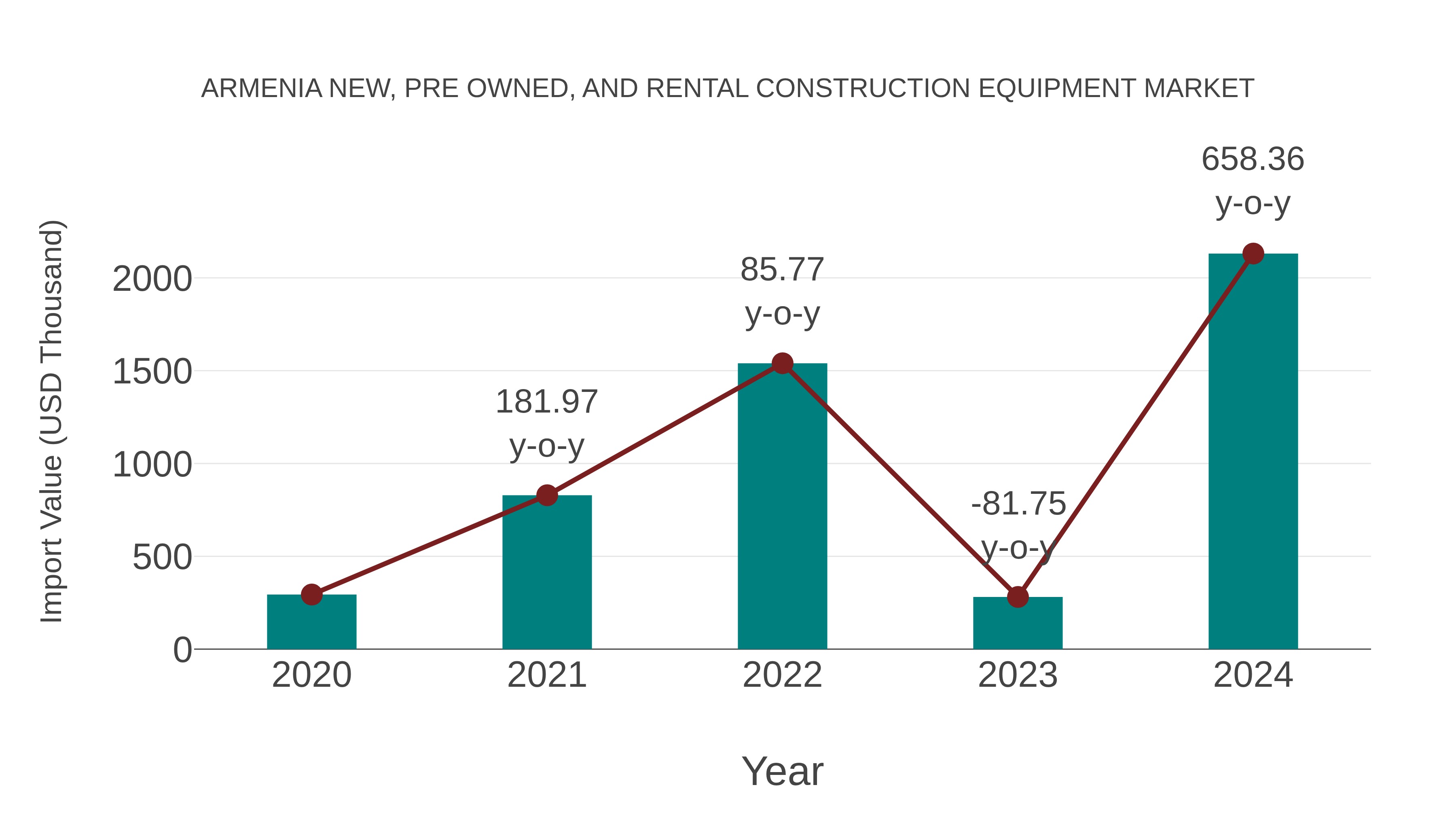  Armenia New, Pre Owned, and Rental Construction Equipment Market: Import Trend Analysis