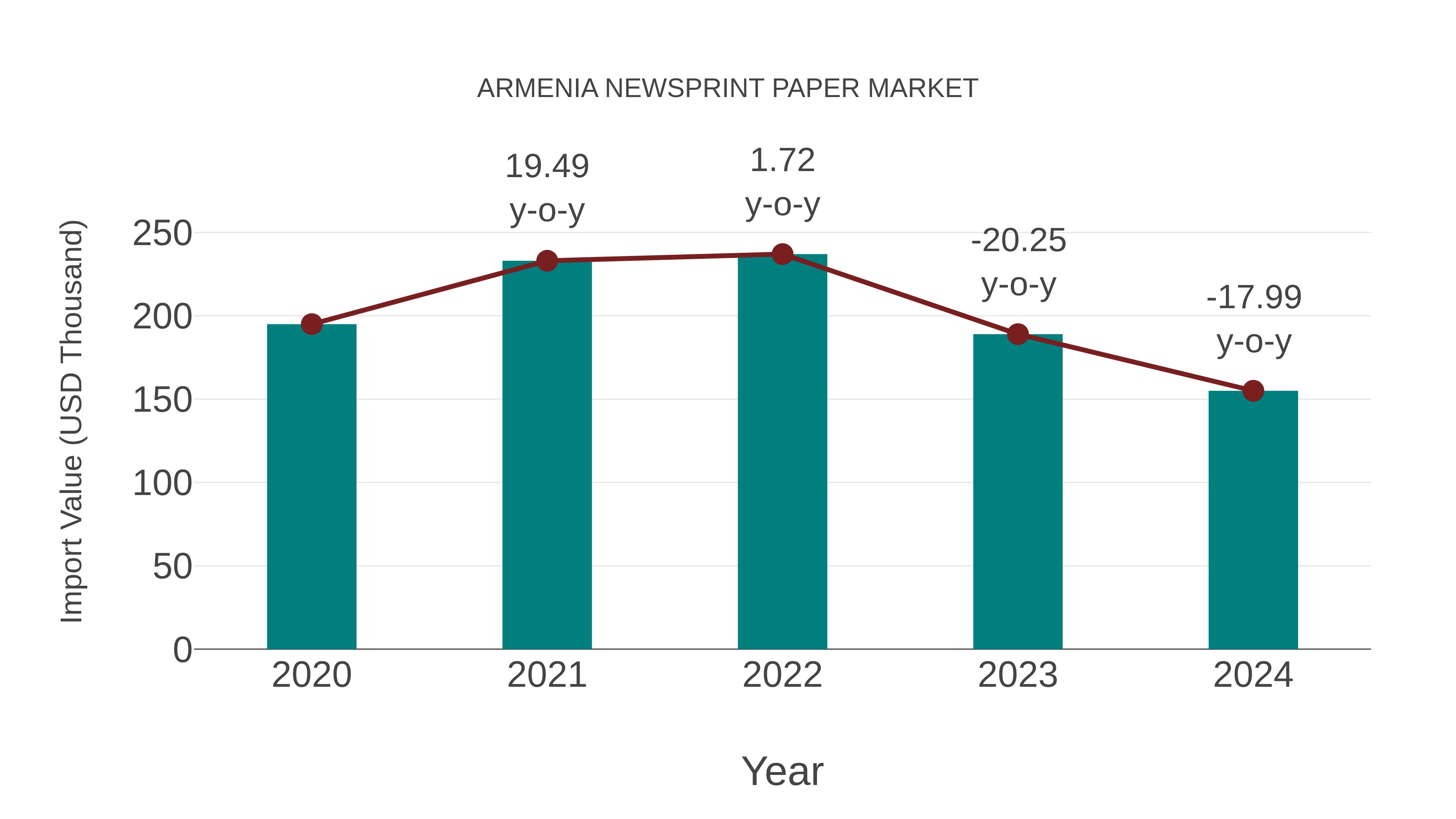 Armenia Newsprint Paper Market: Import Trend Analysis