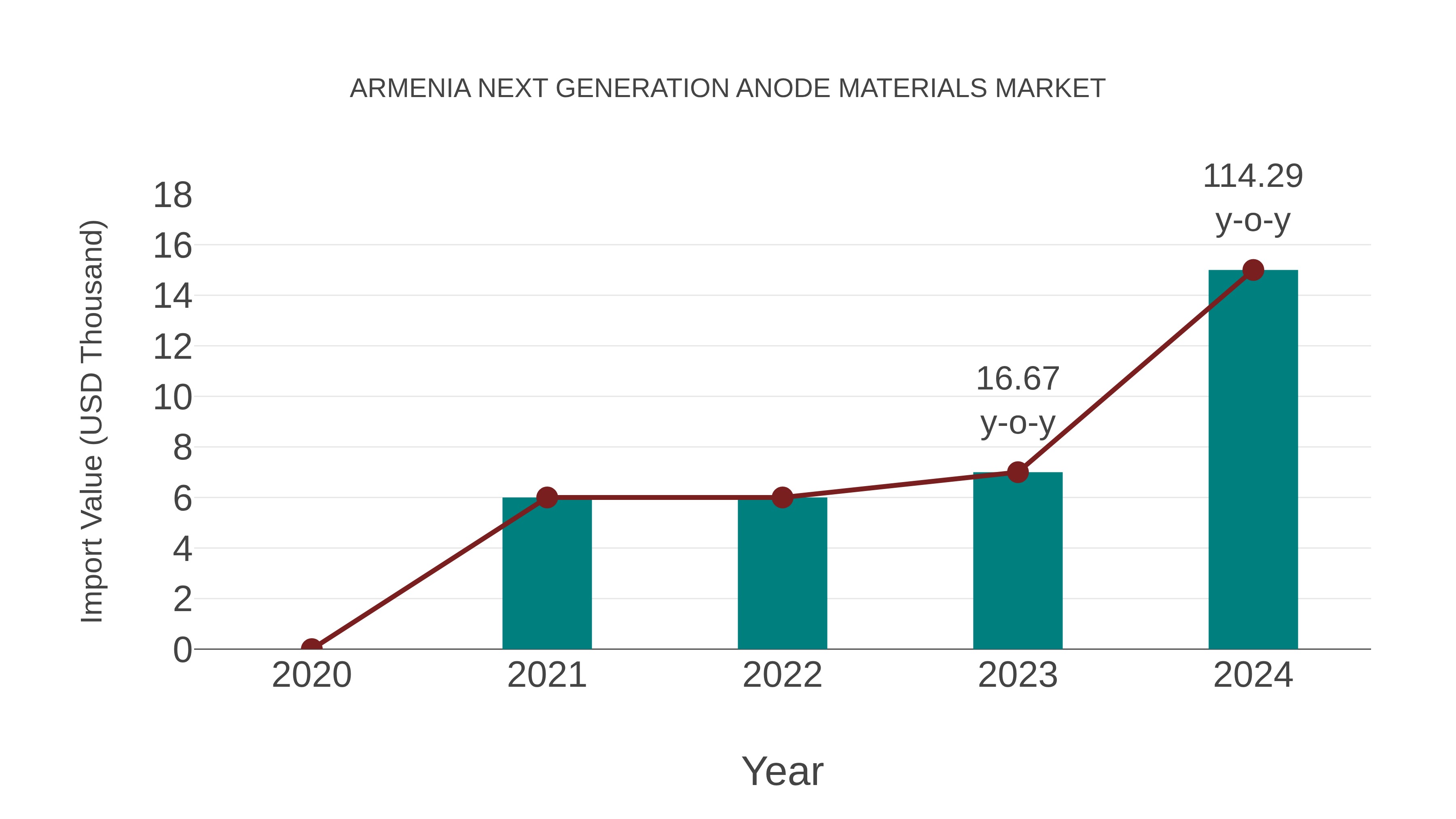  Armenia Next Generation Anode Materials Market: Import Trend Analysis