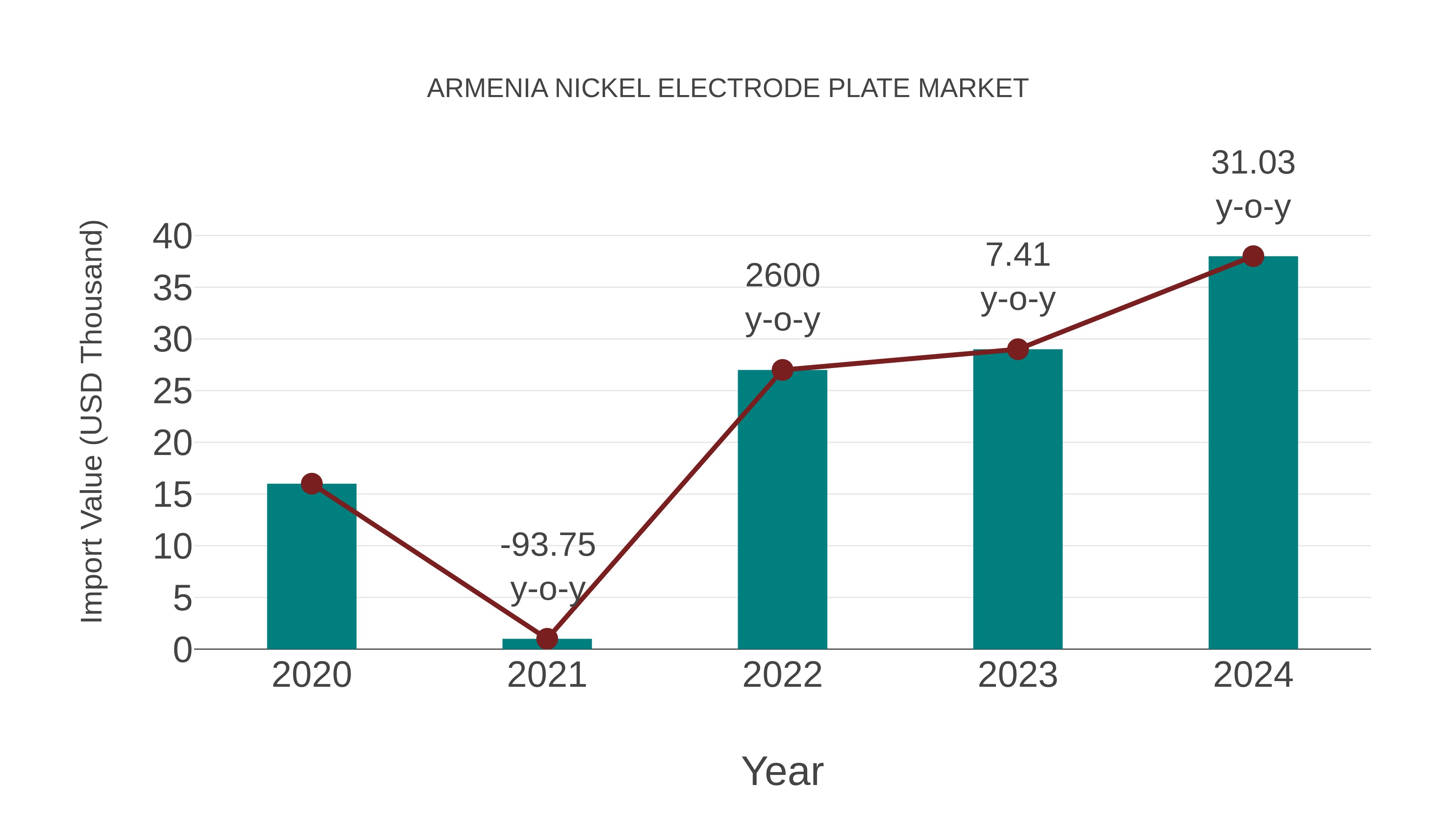 Armenia Nickel Electrode Plate Market: Import Trend Analysis