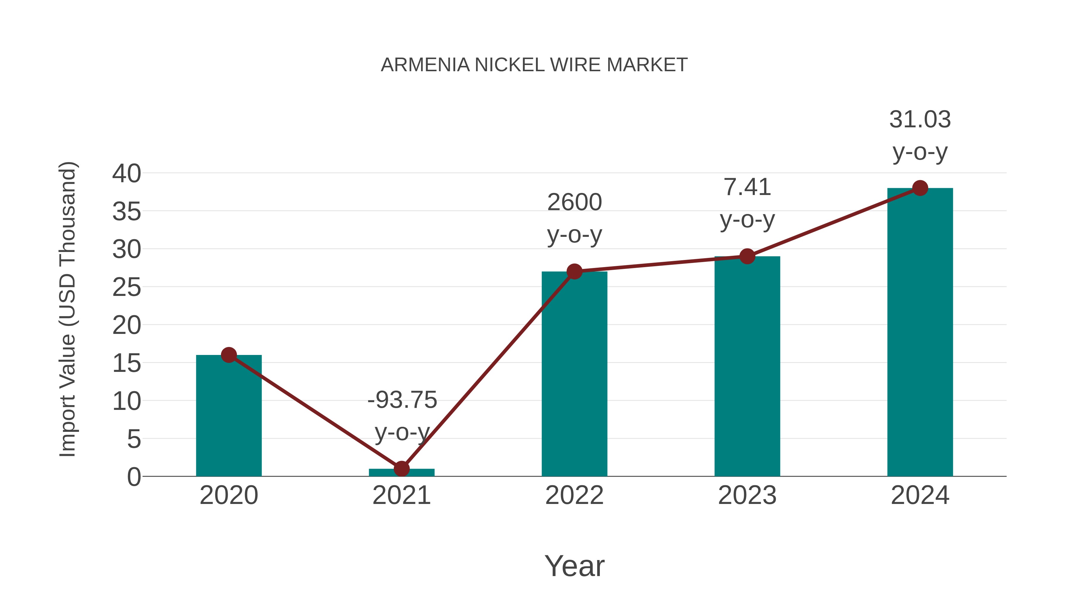  Armenia Nickel Wire Market: Import Trend Analysis