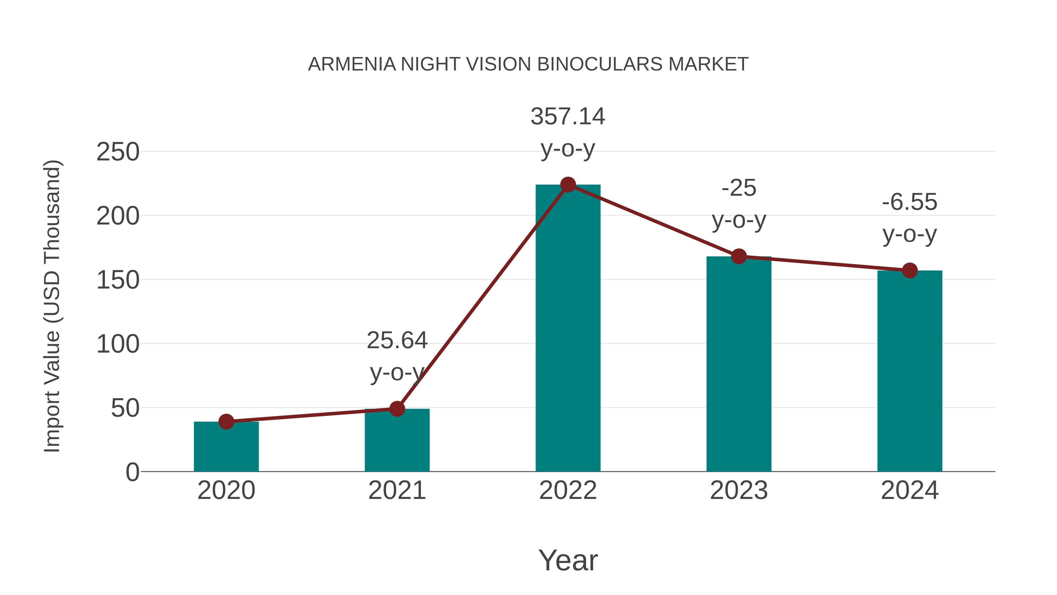 Armenia Night Vision Binoculars Market: Import Trend Analysis