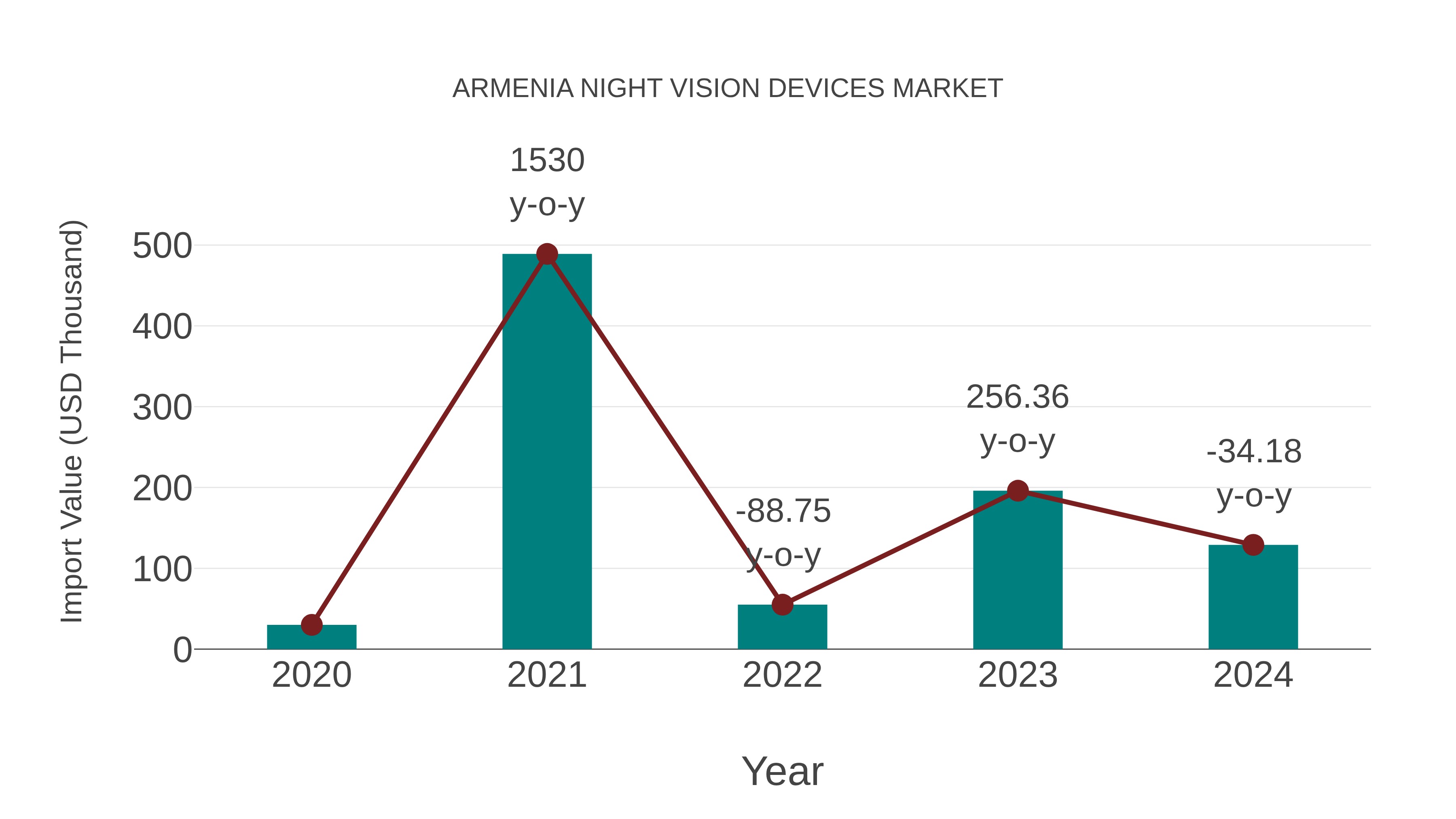  Armenia Night Vision Devices Market: Import Trend Analysis