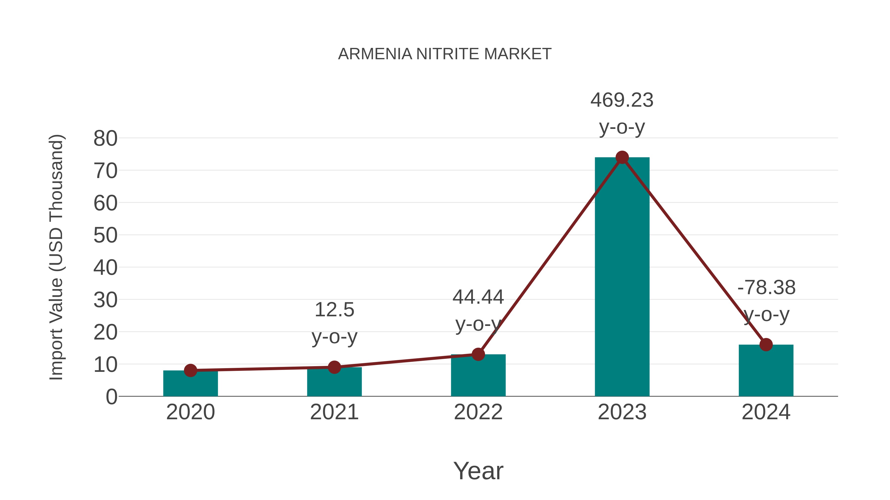  Armenia Nitrite Market: Import Trend Analysis