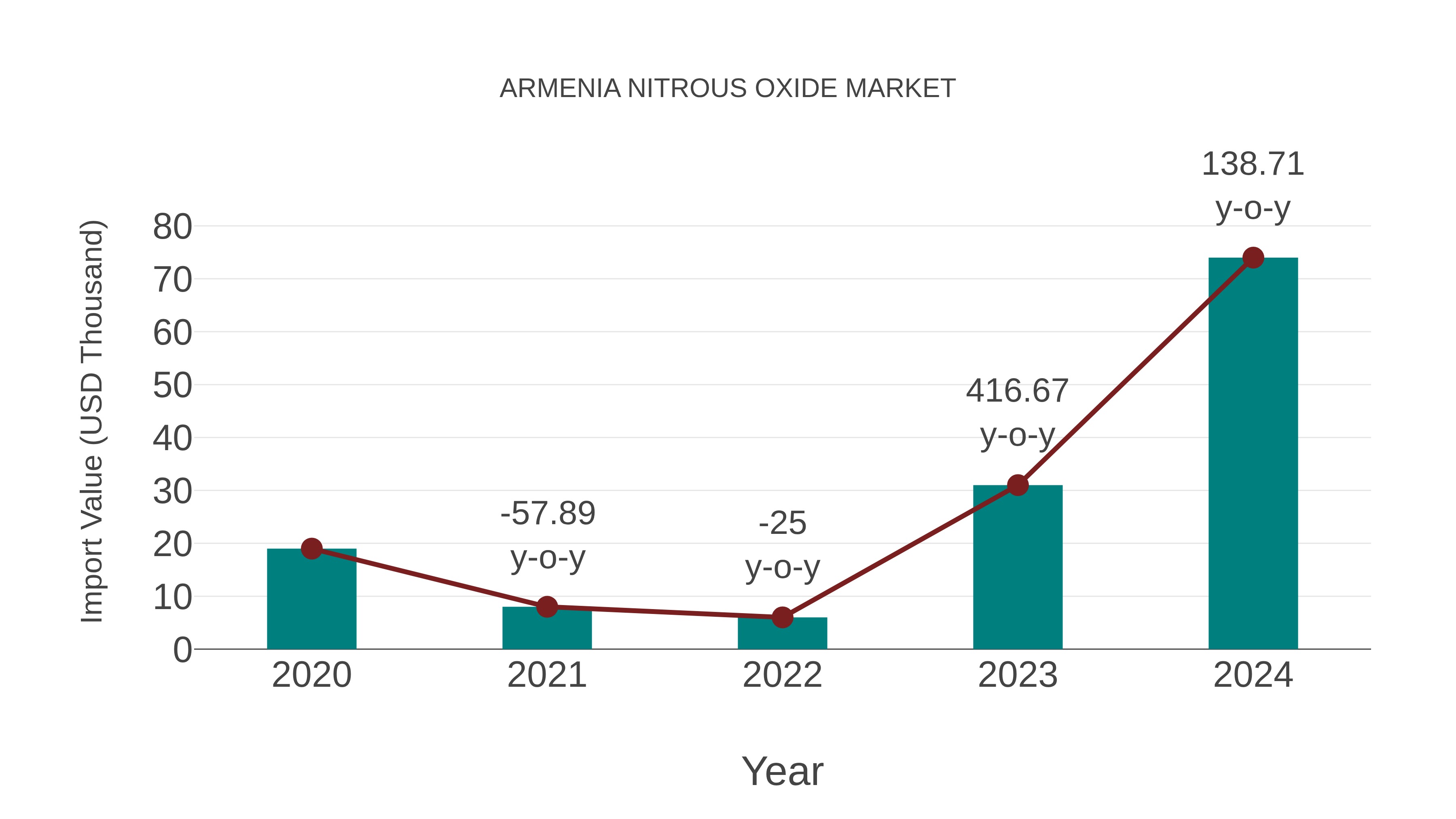  Armenia Nitrous Oxide Market: Import Trend Analysis