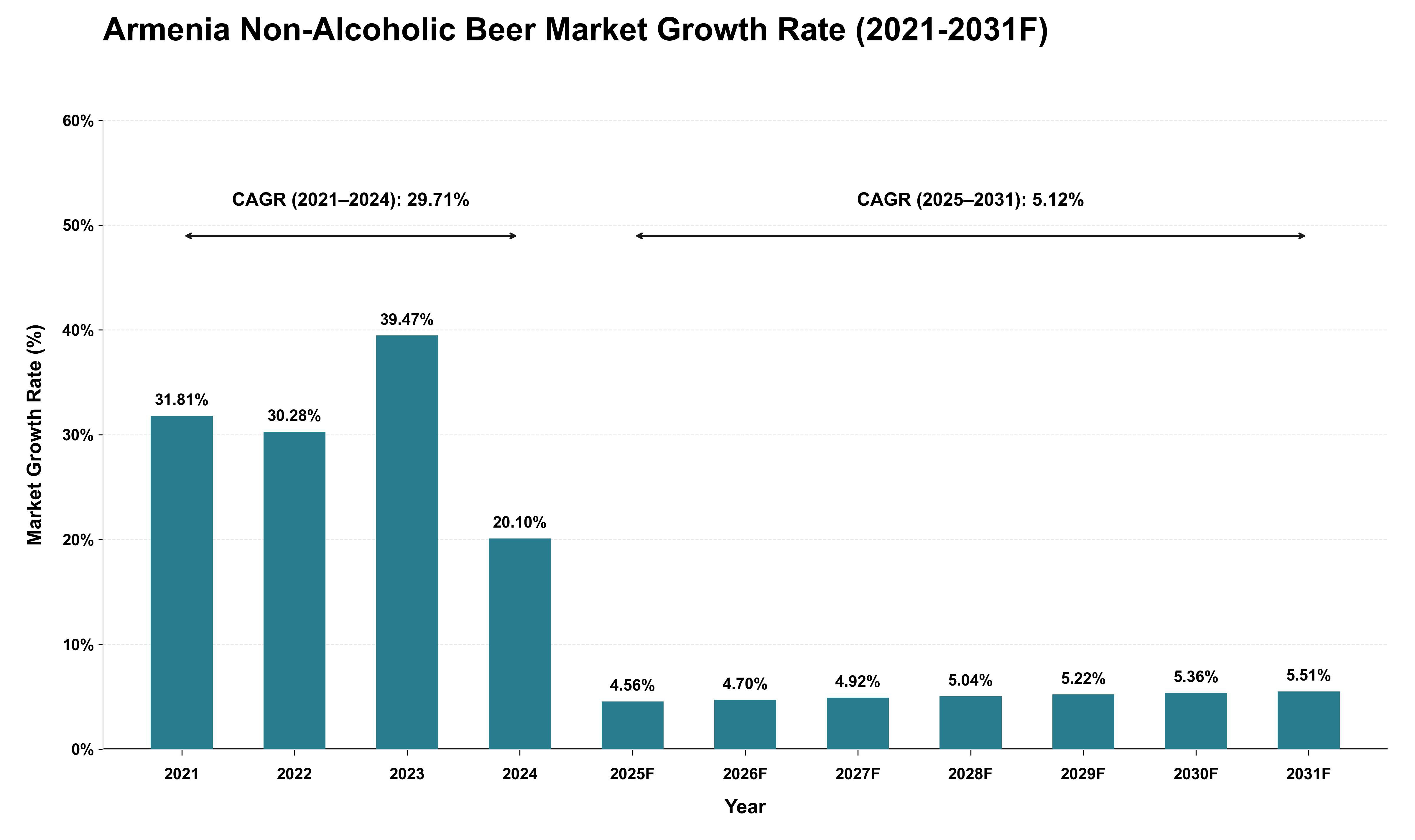 Armenia Non-Alcoholic Beer Market Growth Rate Analysis (2021 - 2031)