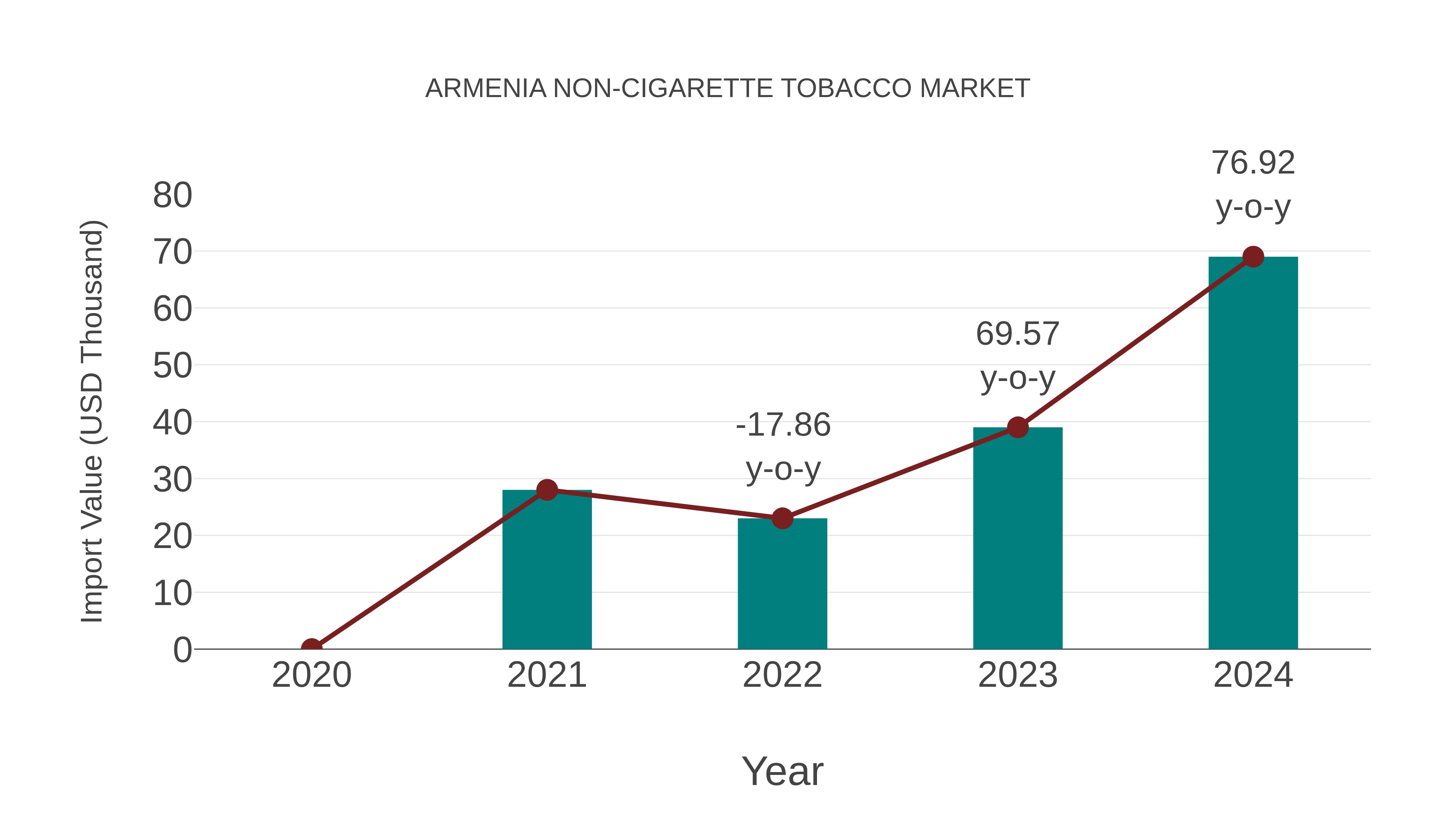  Armenia Non-cigarette Tobacco Market: Import Trend Analysis