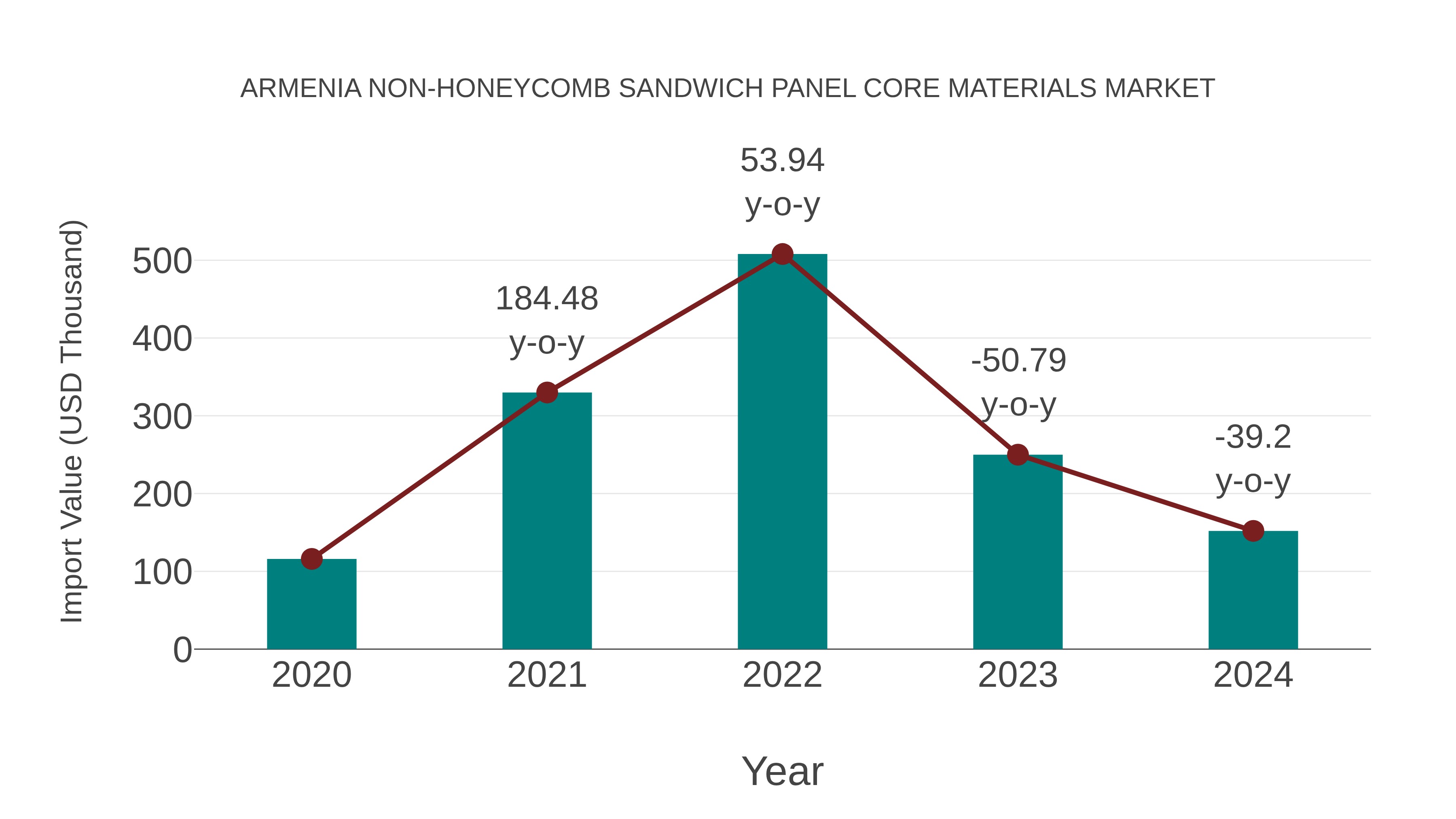  Armenia Non-honeycomb Sandwich Panel Core Materials Market: Import Trend Analysis