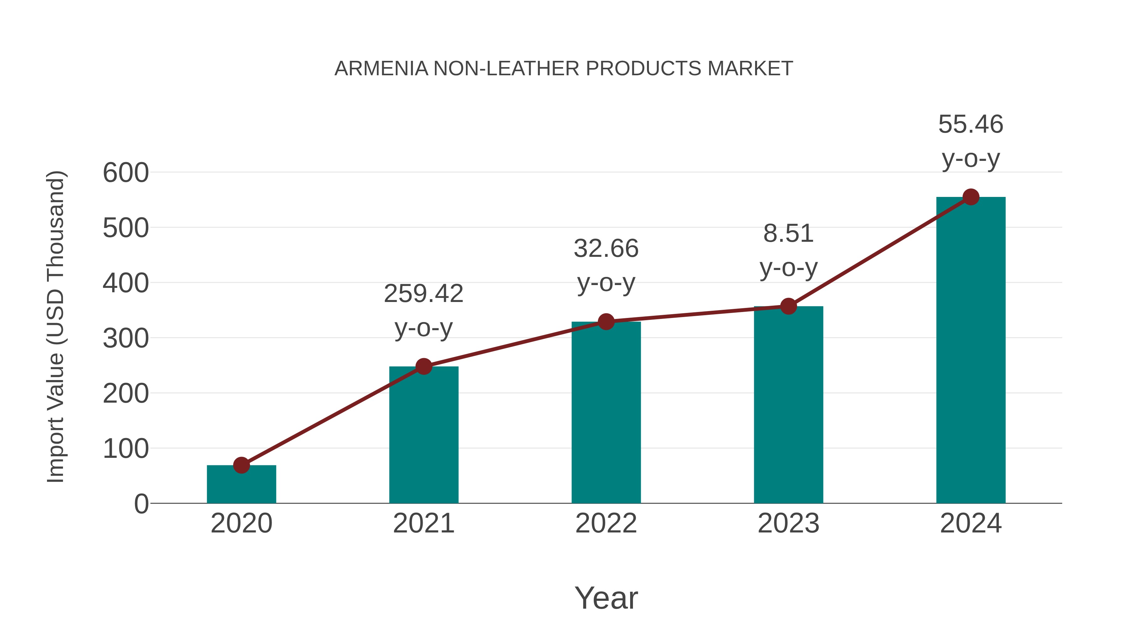  Armenia Non-leather Products Market: Import Trend Analysis